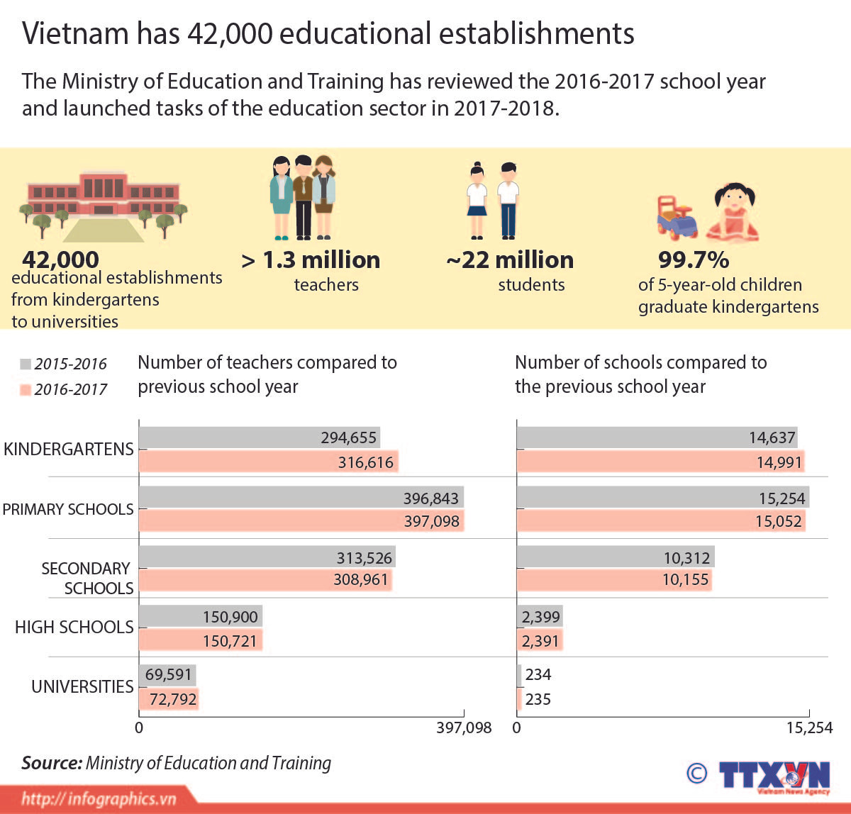 Vietnam has 42,000 educational establishments ảnh 1