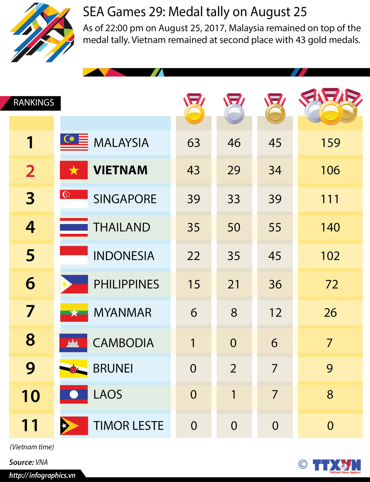 SEA Games 29 medal tally on August 25 ảnh 1