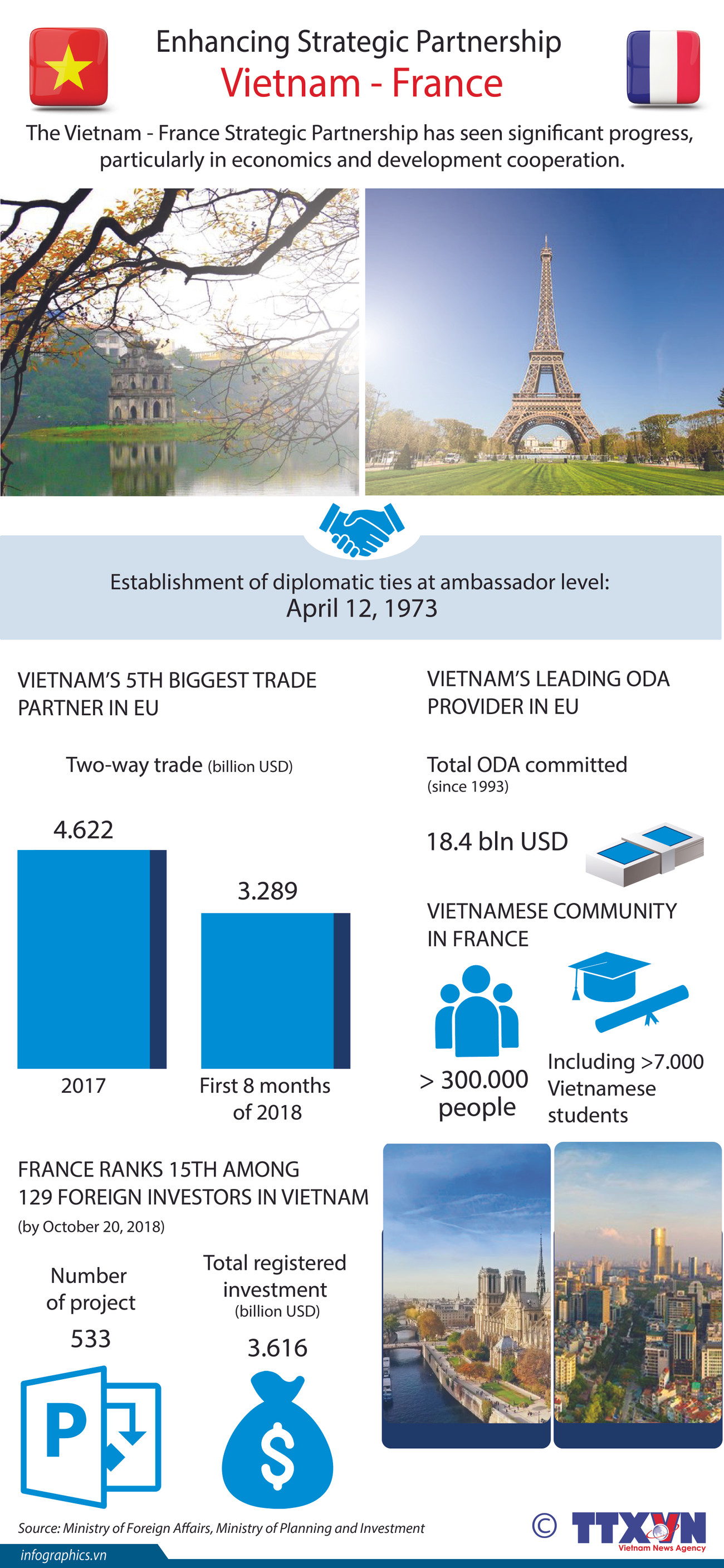 Enhancing Vietnam – France Strategic Partnership ảnh 1