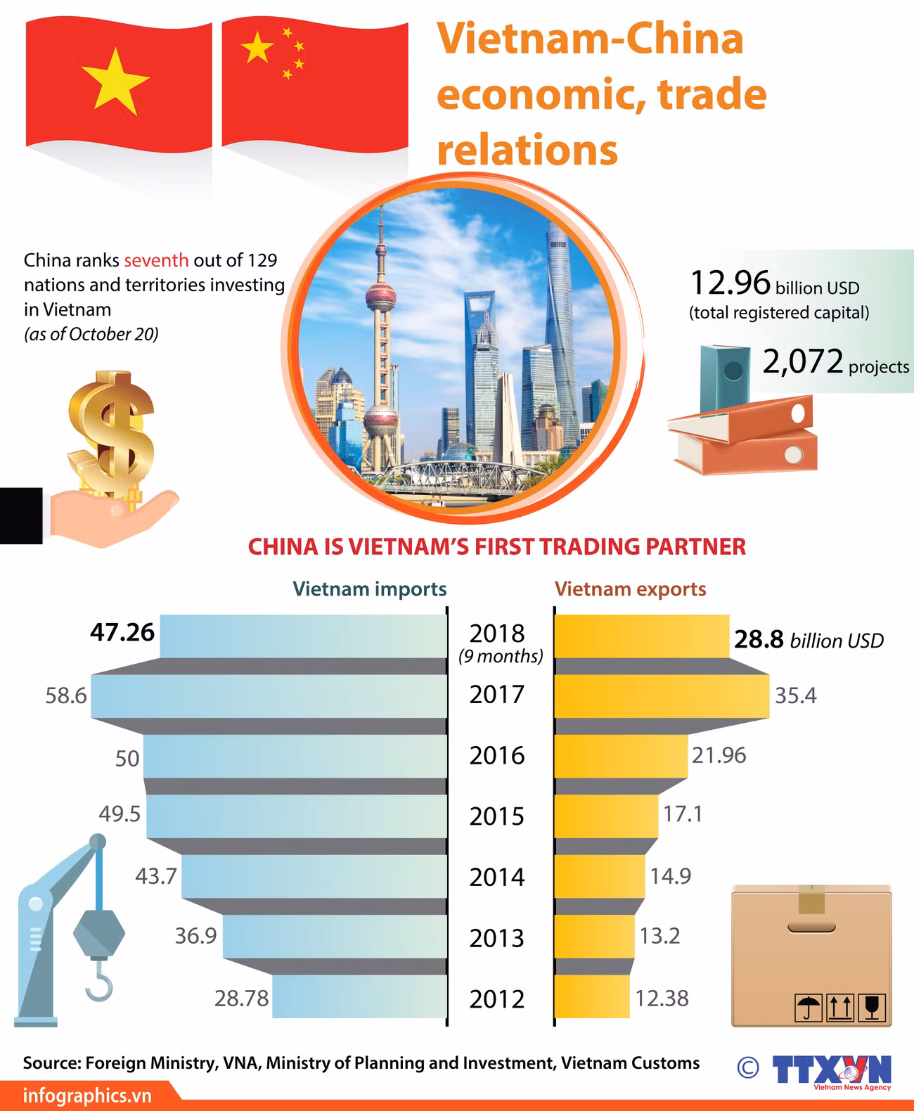 Vietnam-China economic, trade relations ảnh 1