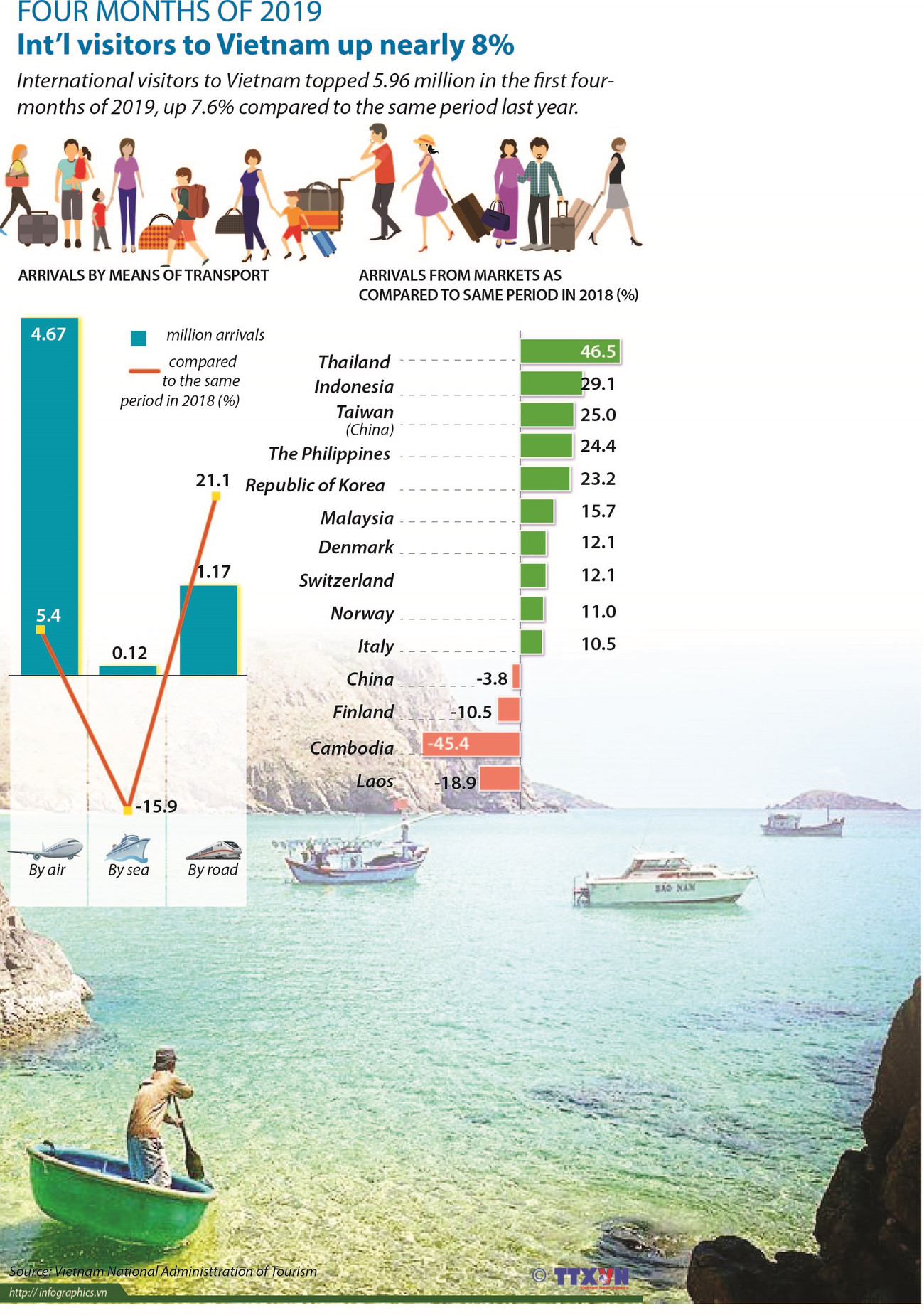 Int'l visitors to Vietnam up nearly 8% ảnh 1