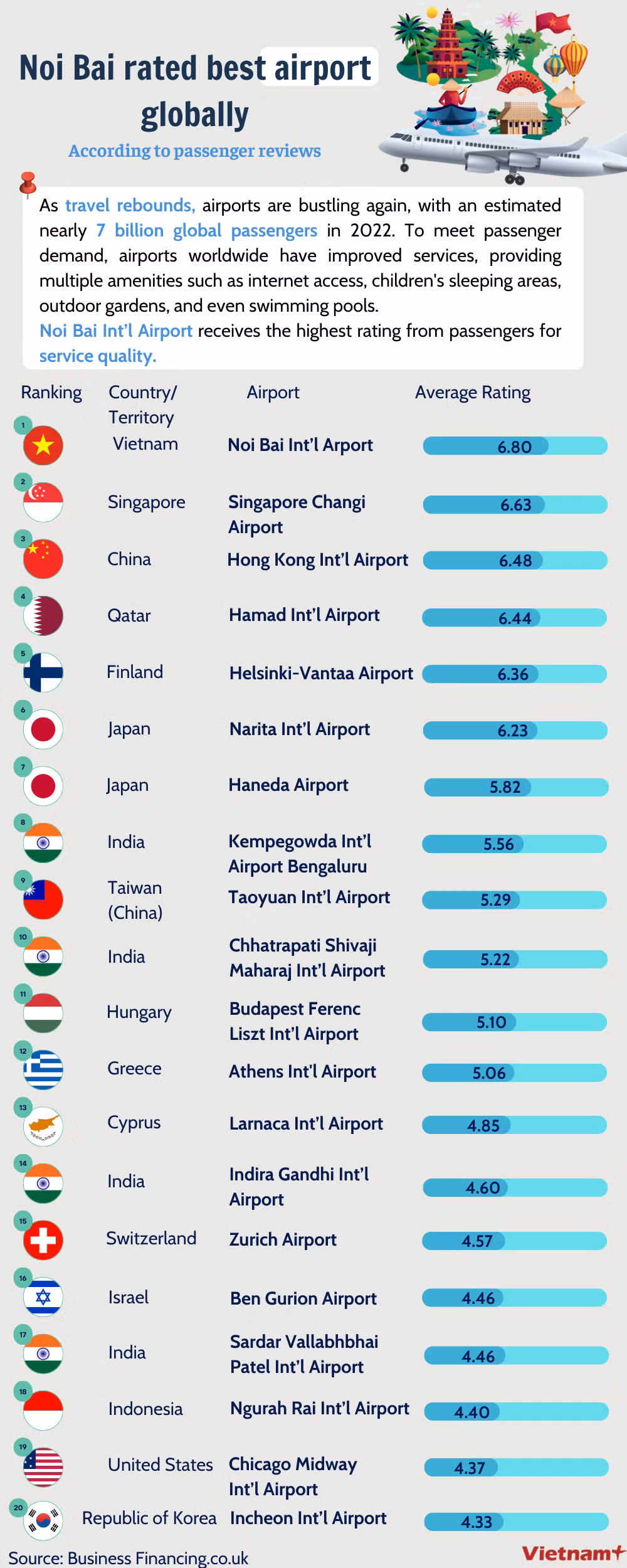Noi Bai Airport voted the best airport in the world ảnh 1