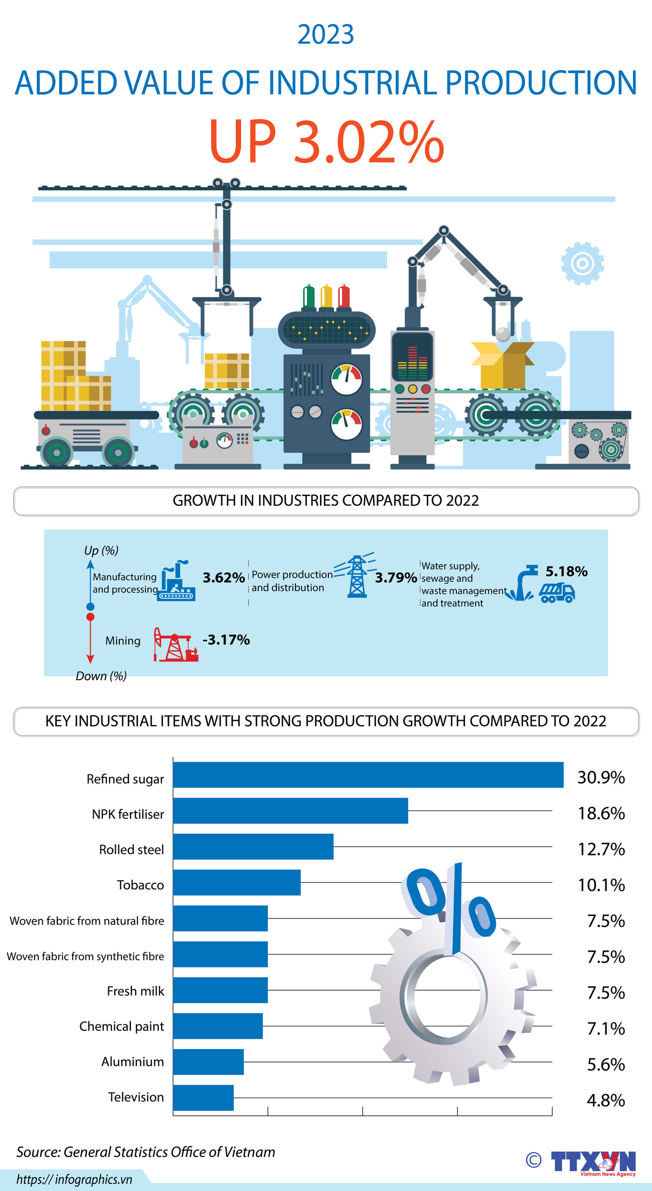 Added value of industrial production climbs 3.02% in 2023 ảnh 1