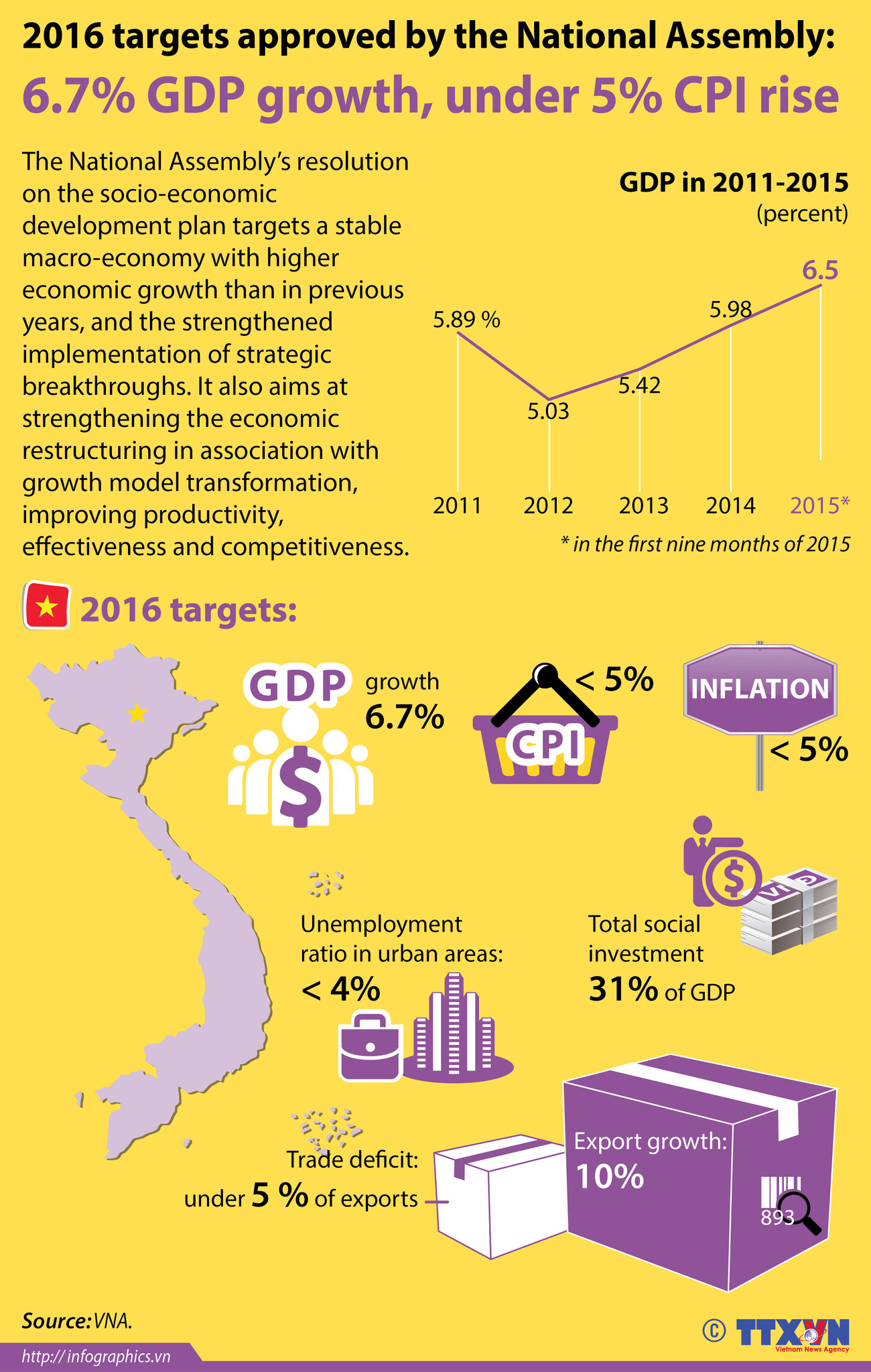 [Inforgraphics] 2016 targets approved by National Assembly ảnh 1