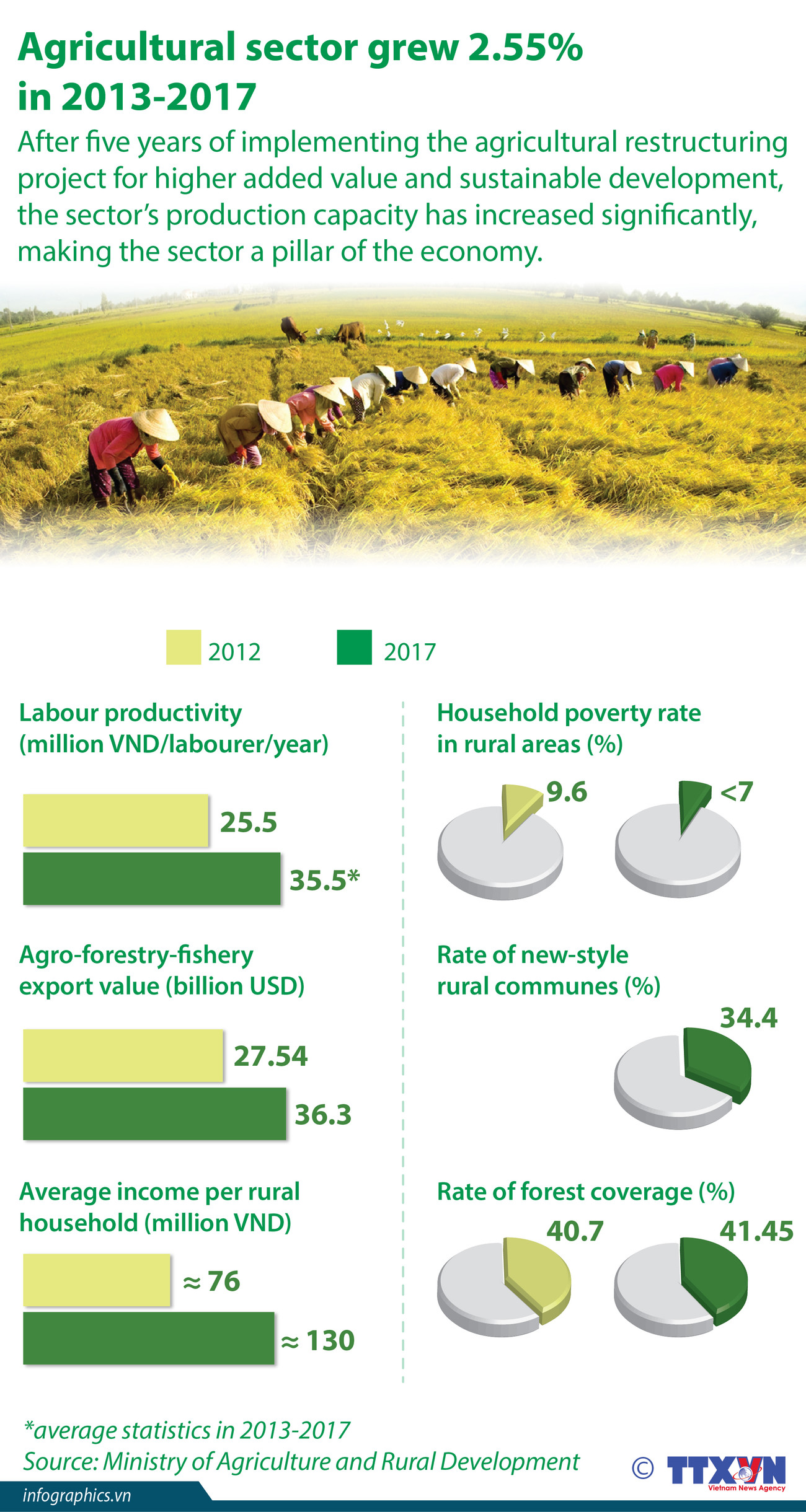 Agricultural sector grew 2.55% in 2013-2017 ảnh 1