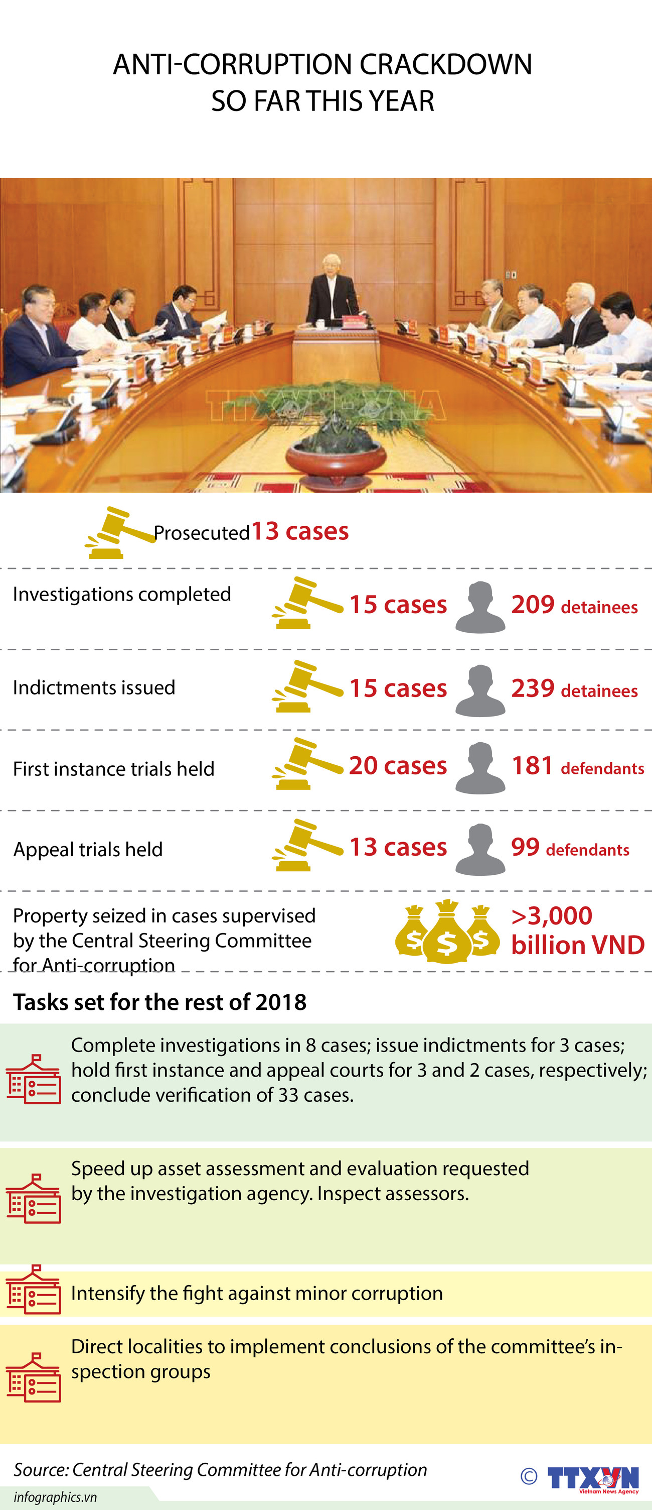 Anti-corruption crackdown so far in 2018 ảnh 1