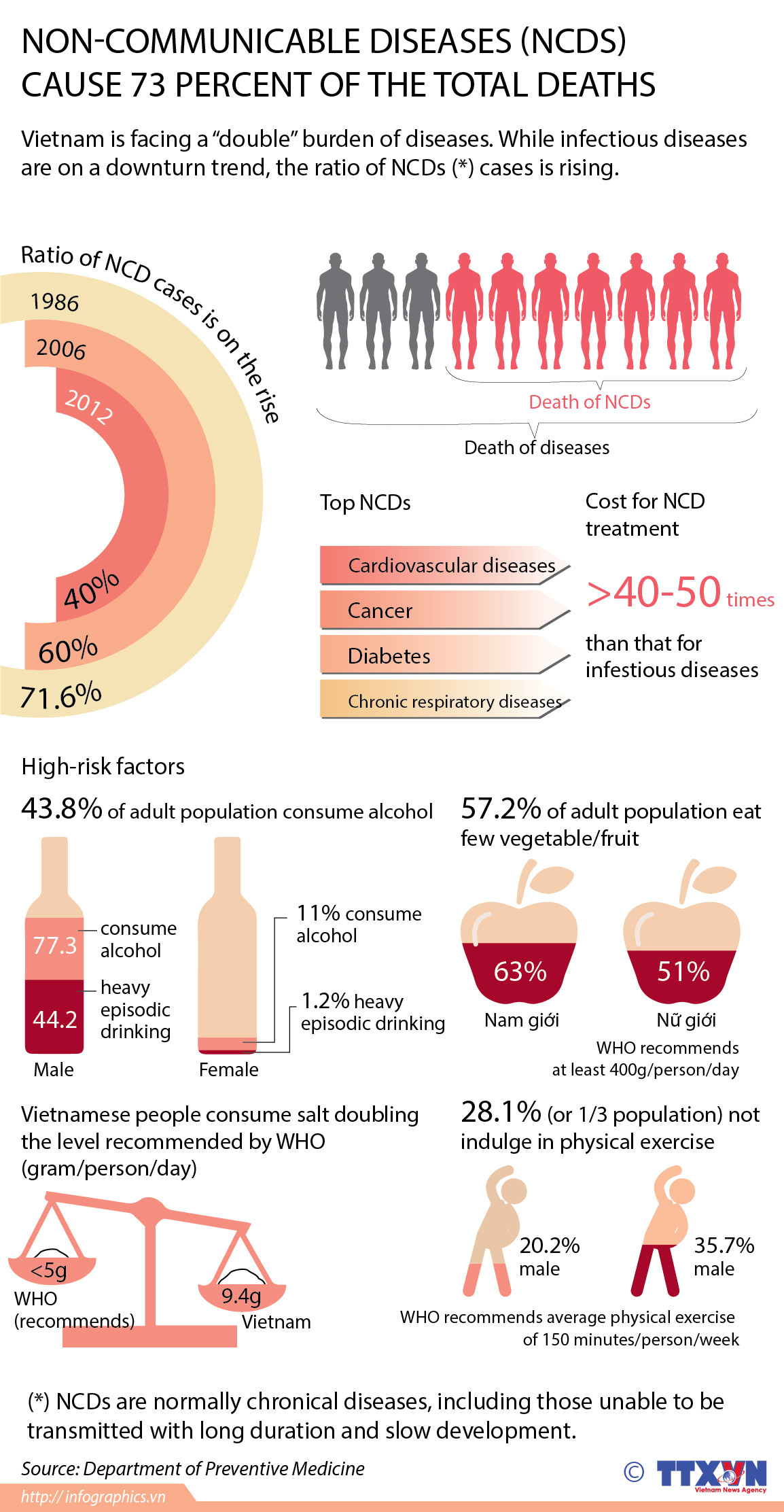 Non-communicable diseases on rise trend ảnh 1