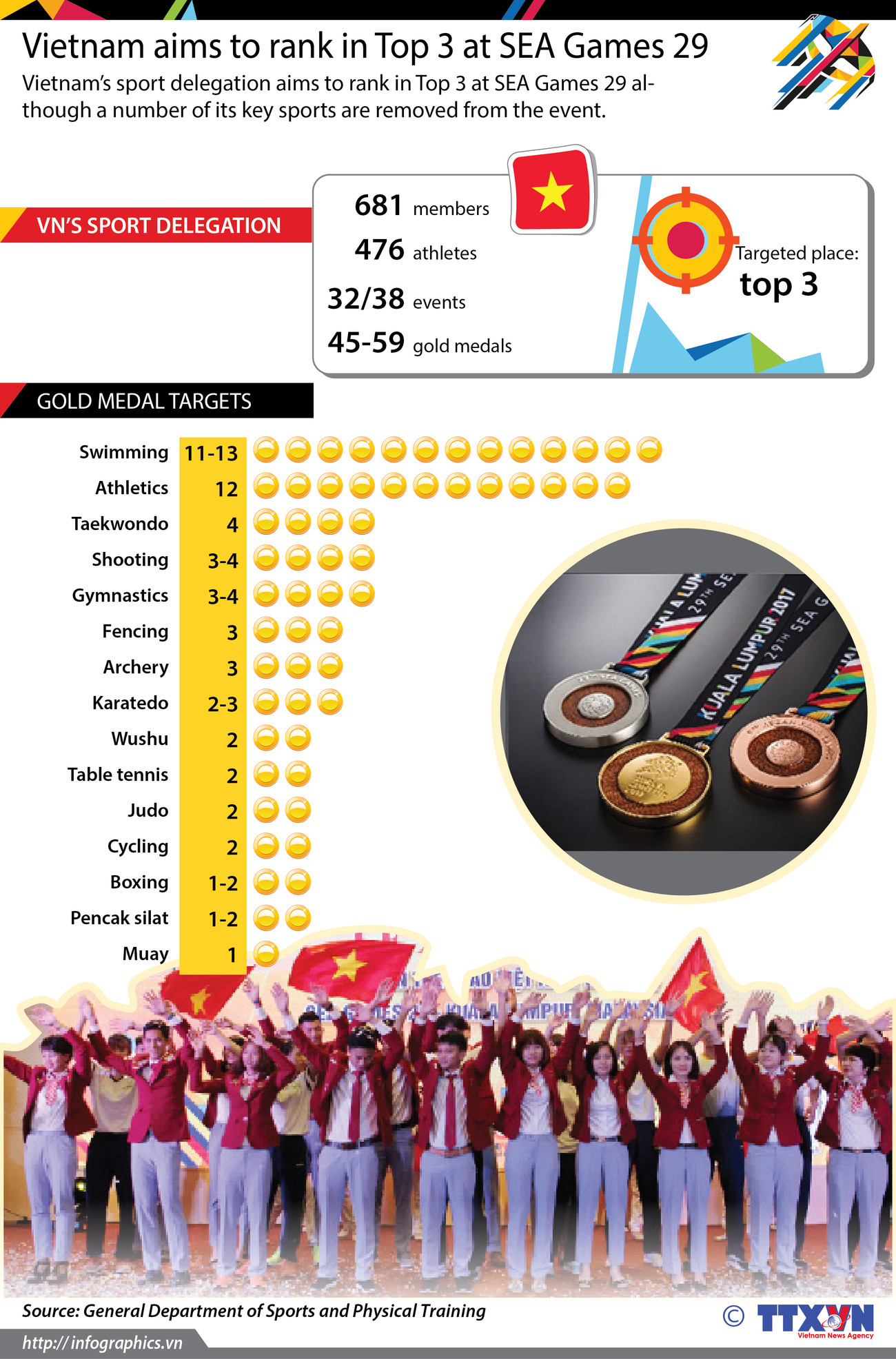 Vietnam aims to rank in Top 3 at SEA Games 29 ảnh 1