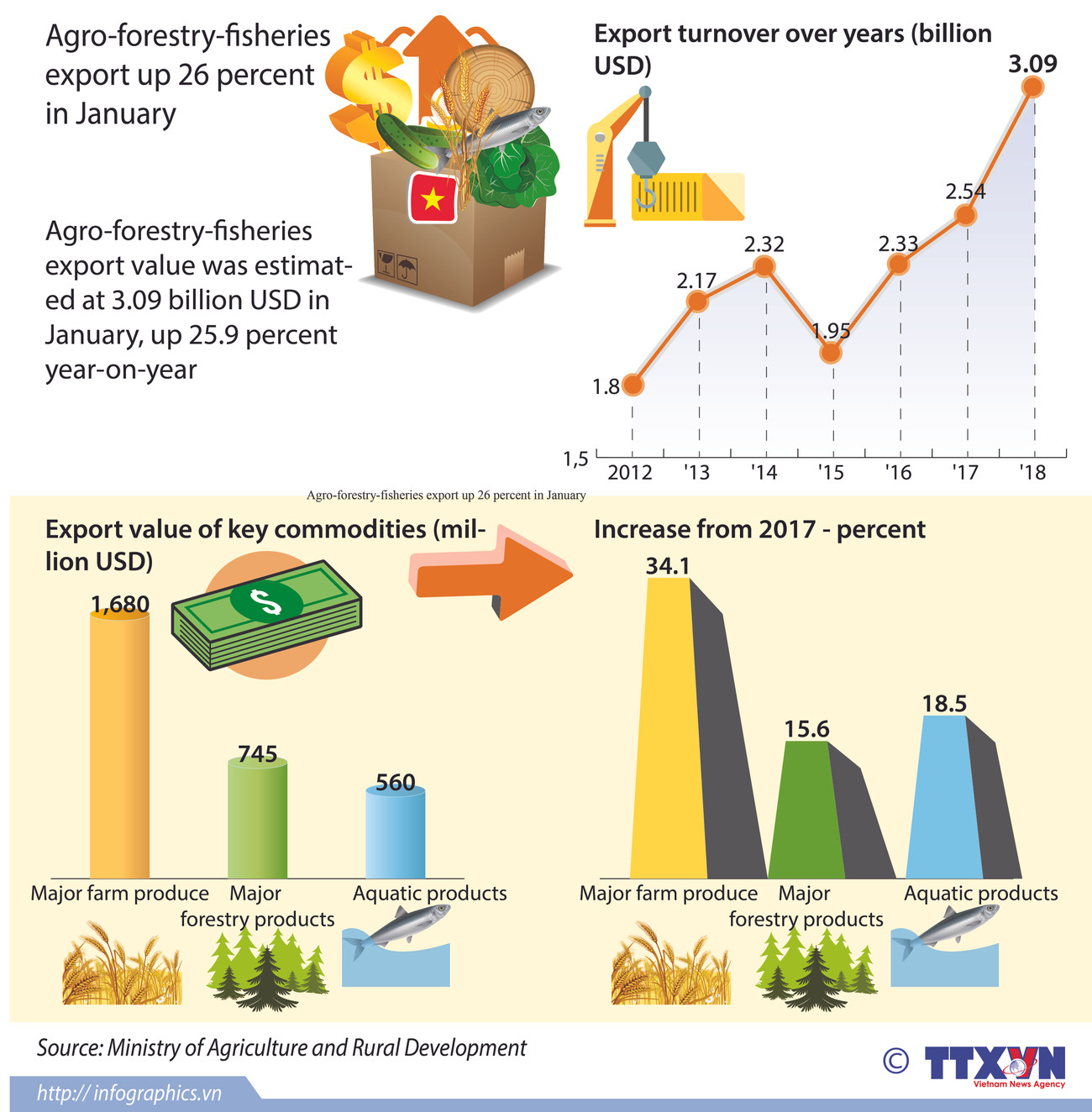 Agro-forestry-fisheries export up 26 percent in January ảnh 1