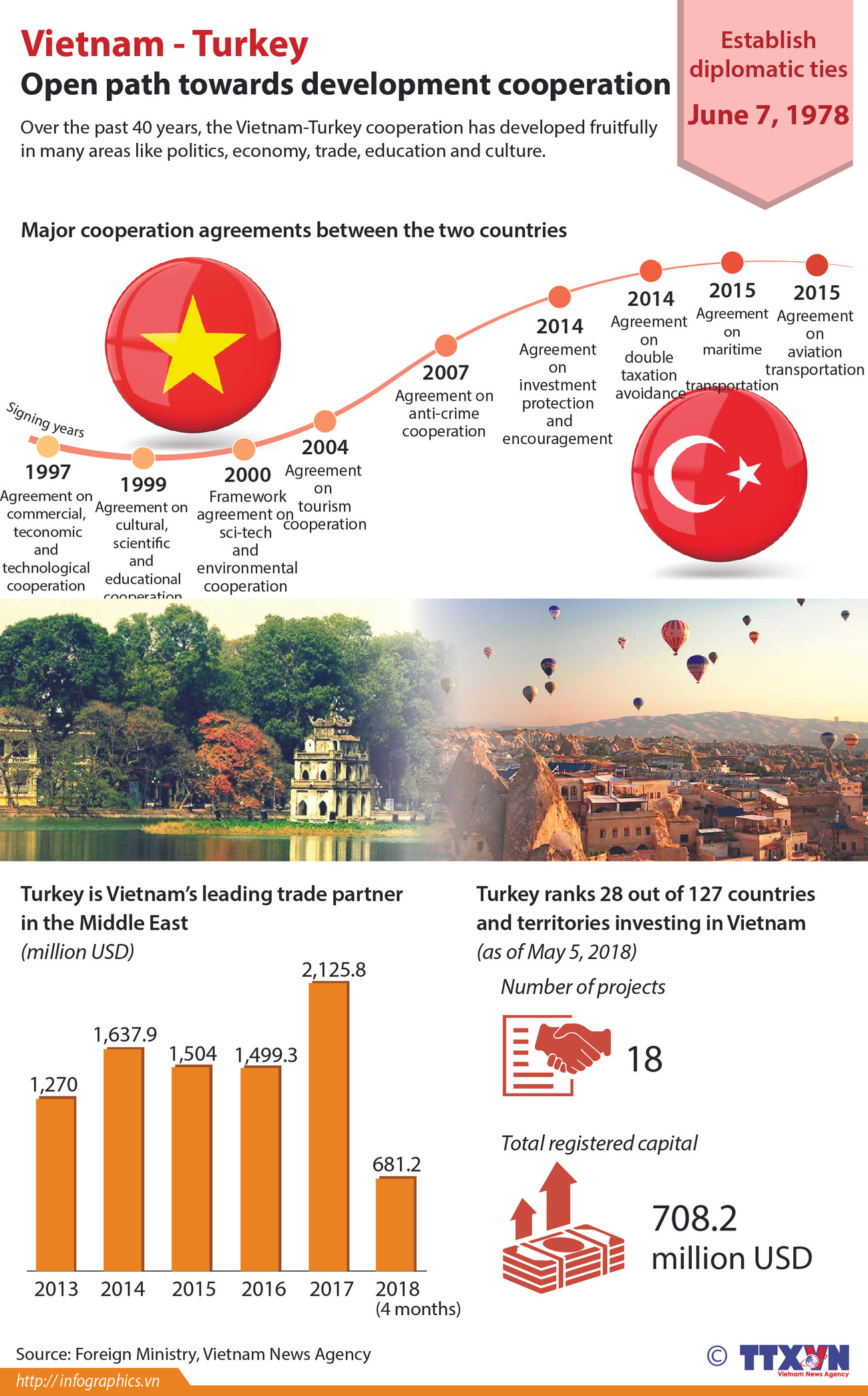 Open path towards Vietnam-Turkey development cooperation ảnh 1