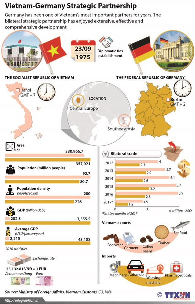 Vietnam-Germany Strategic Partnership ảnh 1