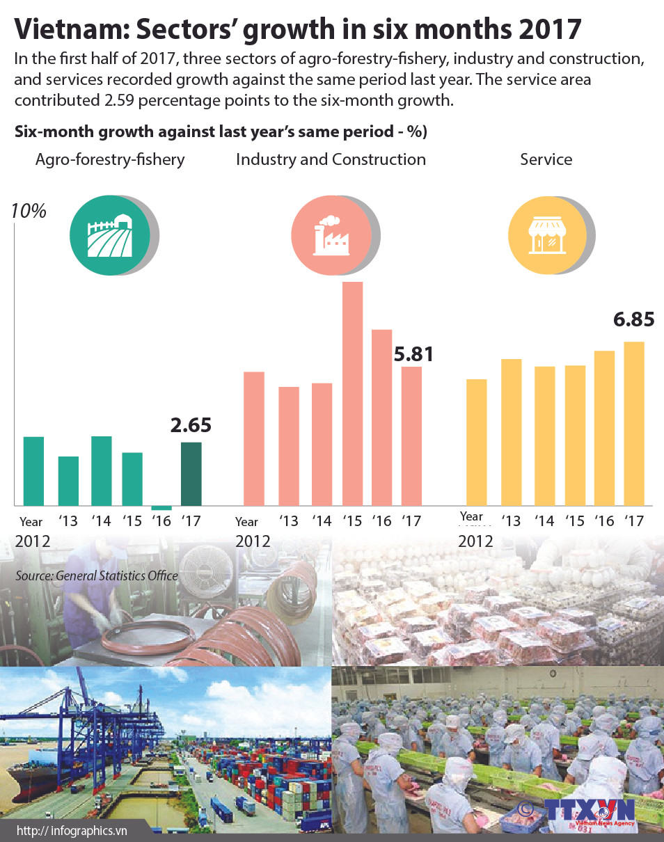 Vietnam: Sectors' growth in six months 2017 ảnh 1