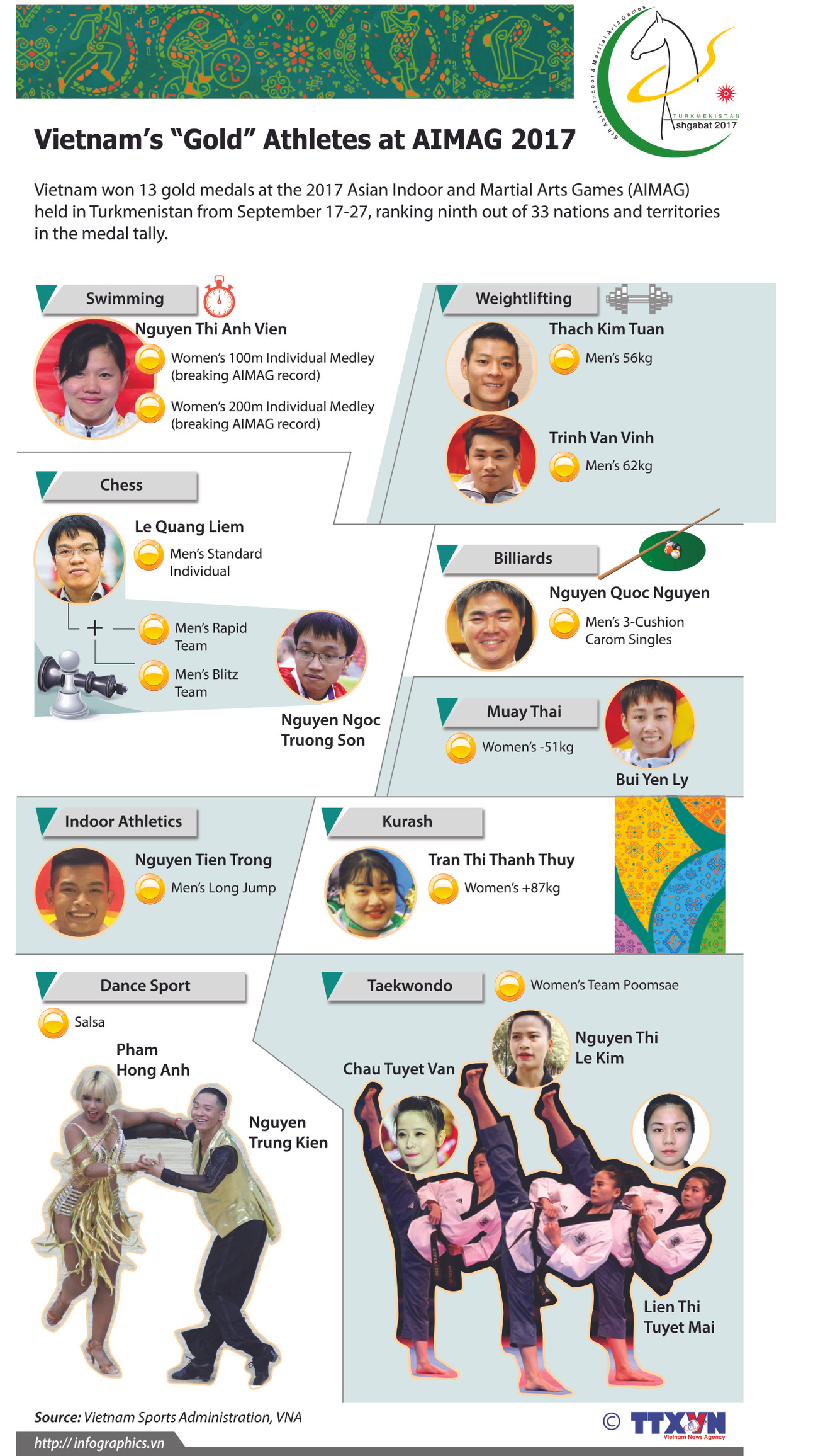 Vietnam’s “Gold” Athletes at AIMAG 2017 ảnh 1