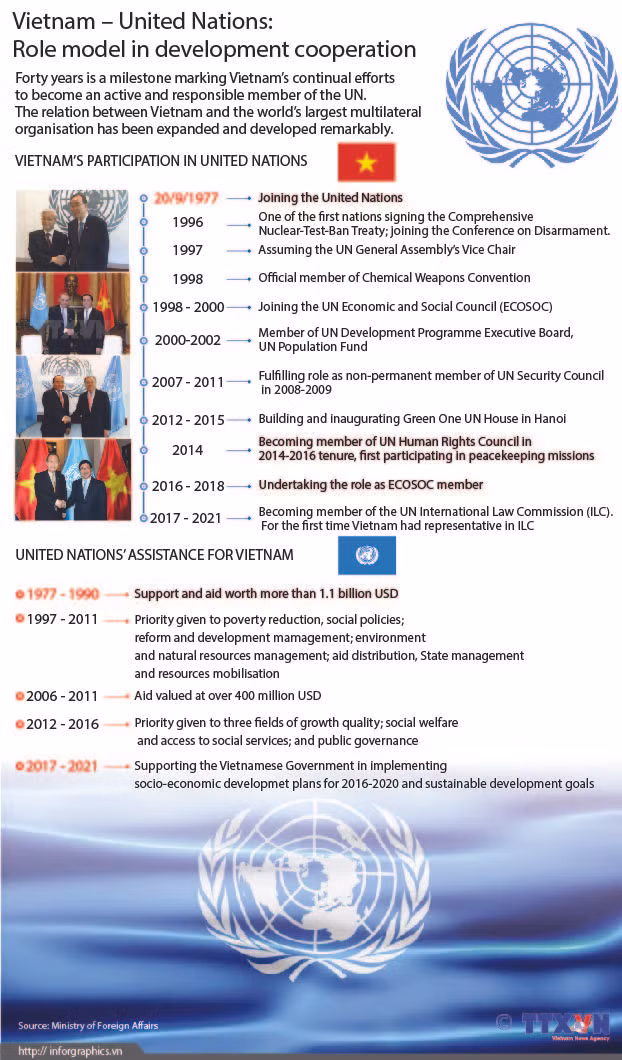 Vietnam – United Nations: Role model in development cooperation ảnh 1