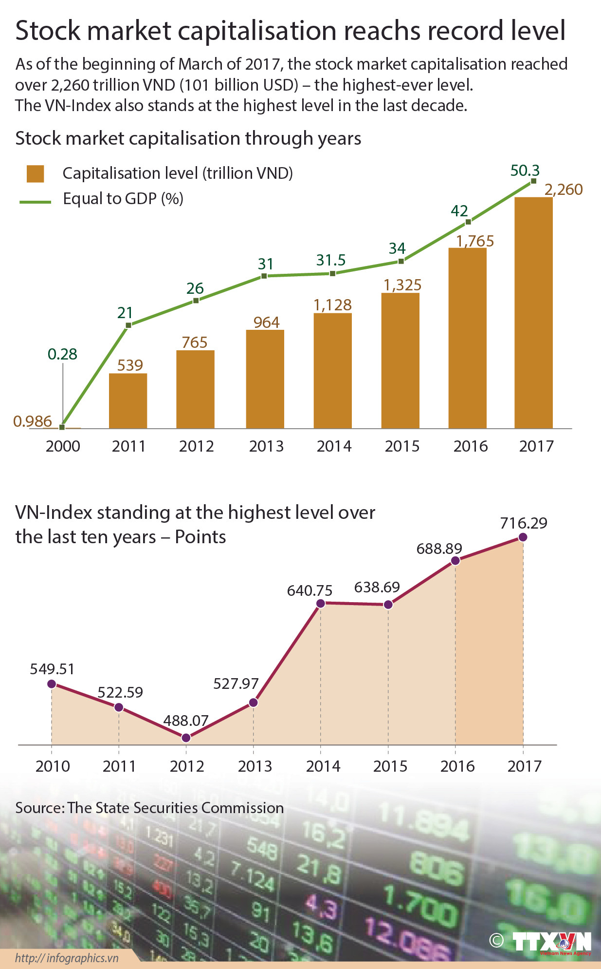 Stock market capitalisation reachs record level ảnh 1