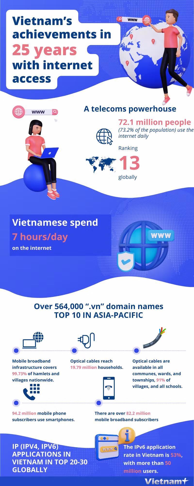 Vietnam’s achievements in 25 years with internet access ảnh 1