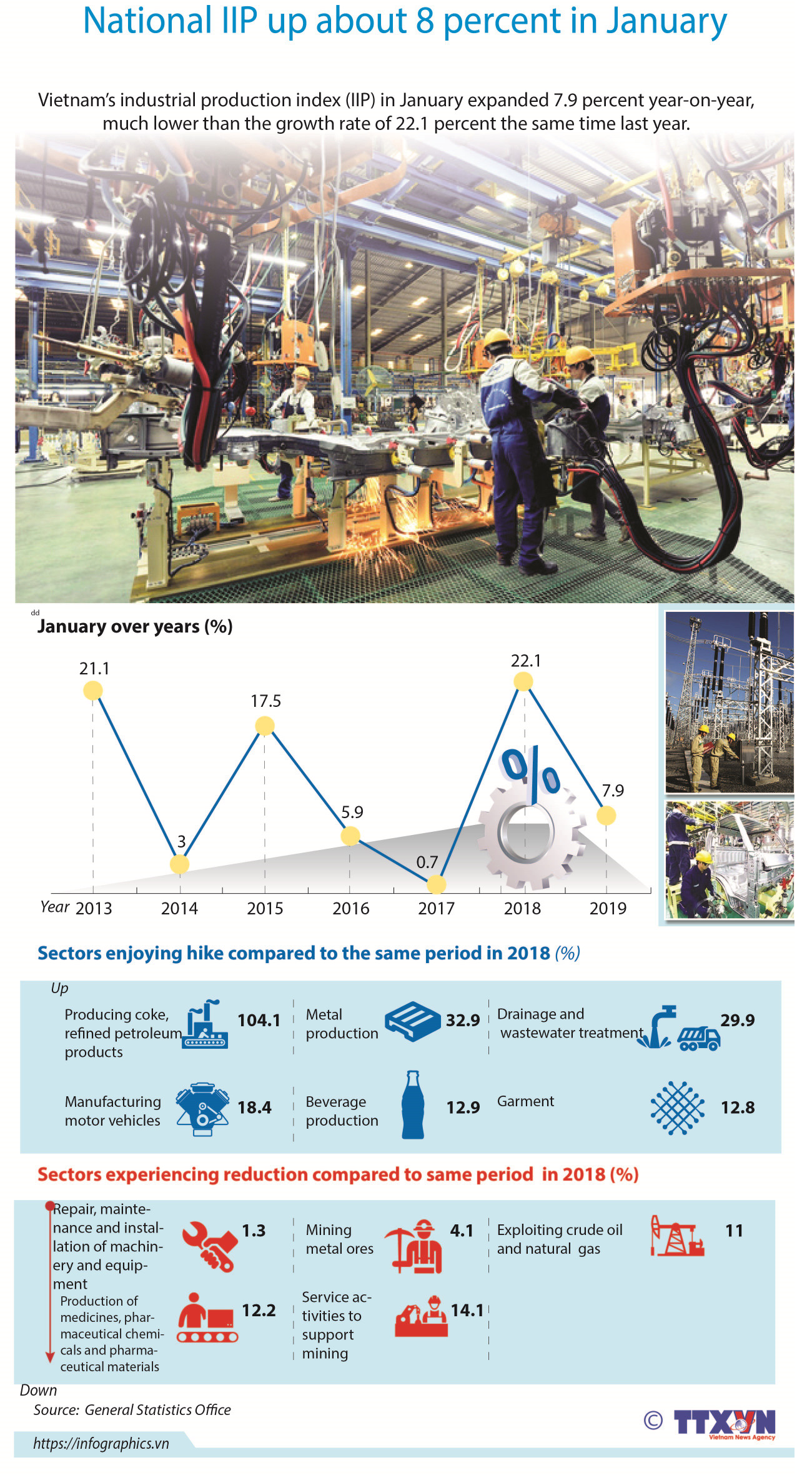 National IIP up about 8 percent in January ảnh 1