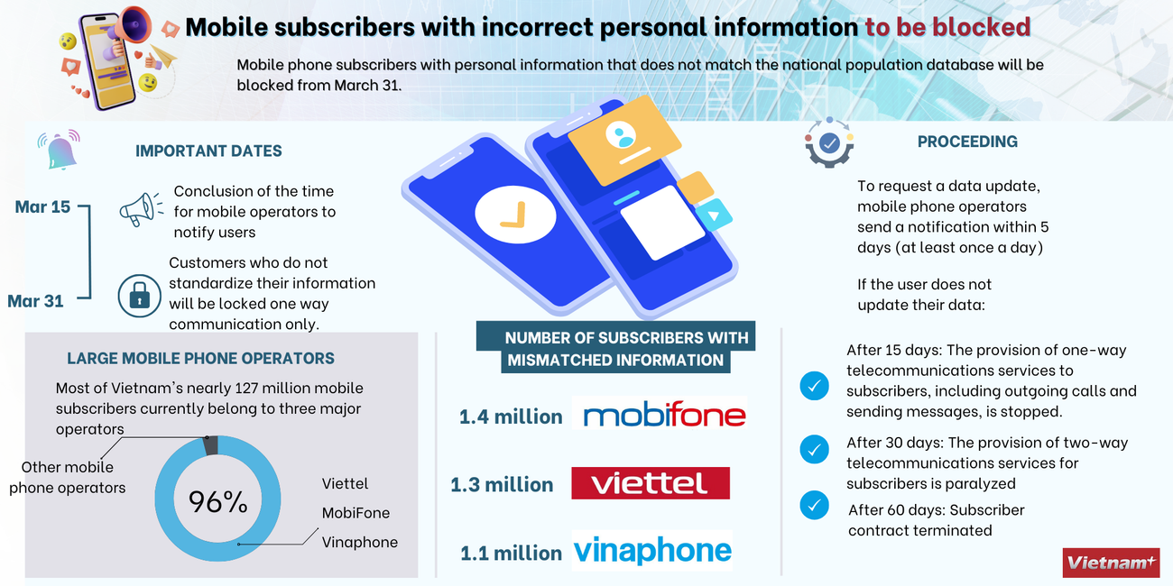 Mobile subscribers with incorrect personal information to be blocked ảnh 1