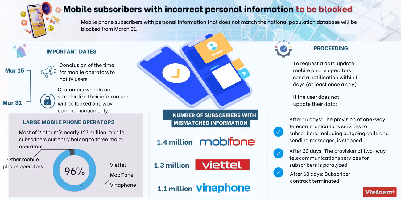 Mobile subscribers with incorrect personal information to be blocked ảnh 1
