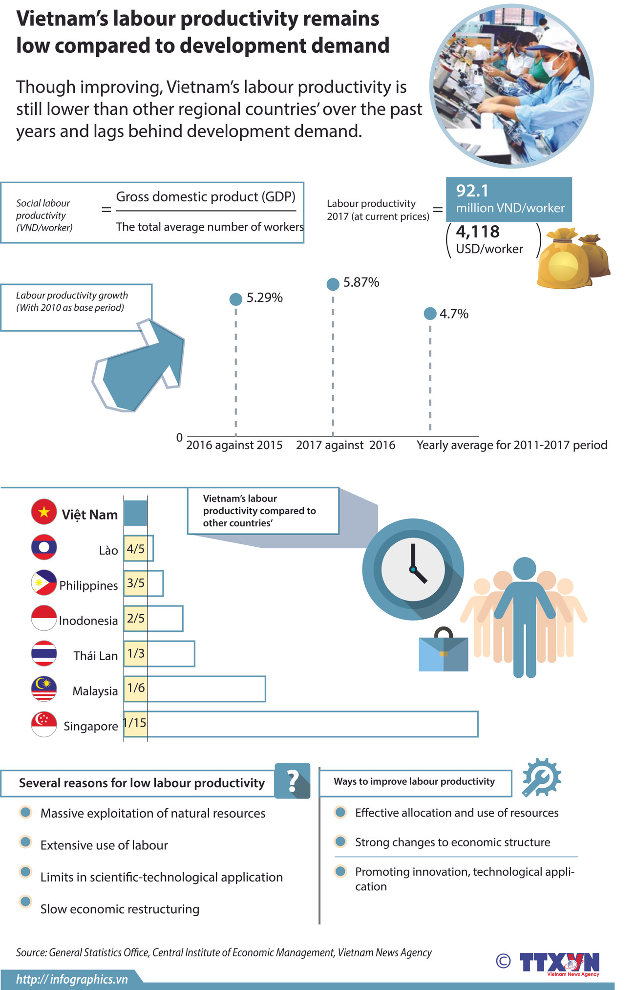 VN's labour productivity remains low compared to development demand ảnh 1