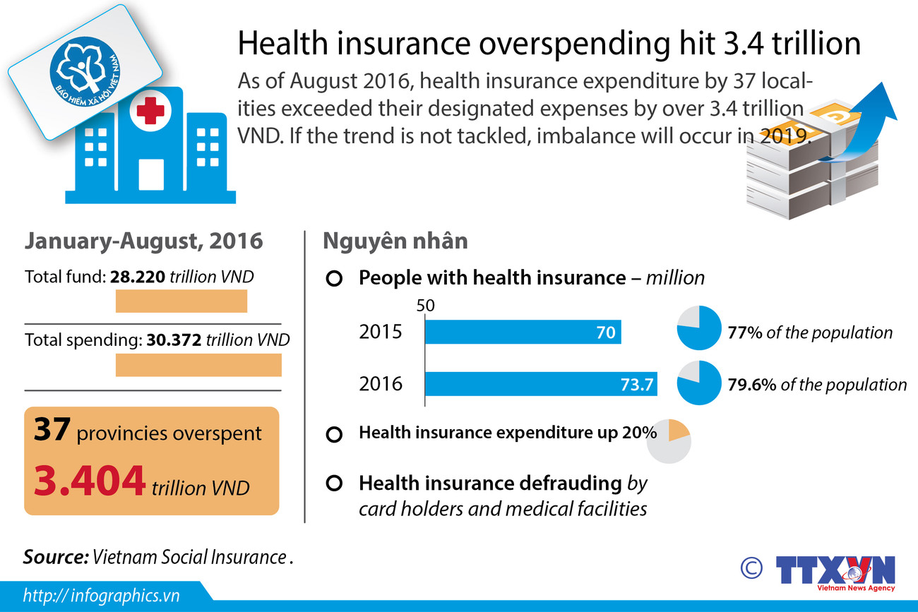 Health insurance overspending hit 3.4 trillion VND ảnh 1