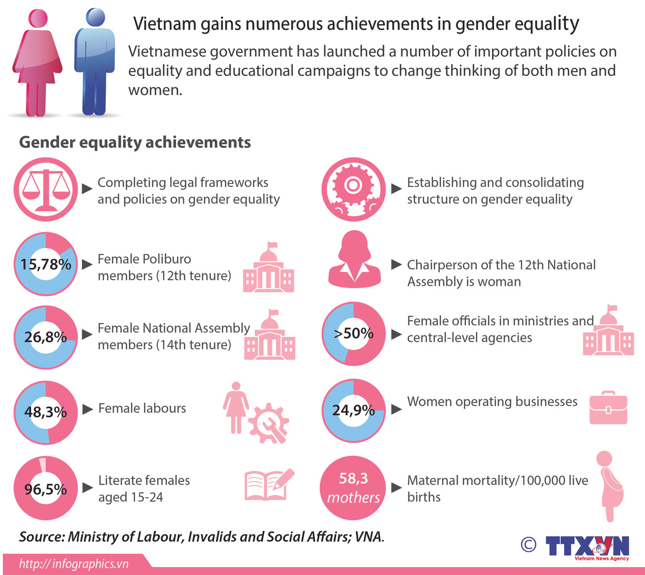 Vietnam gains numerous achievements in gender equality ảnh 1