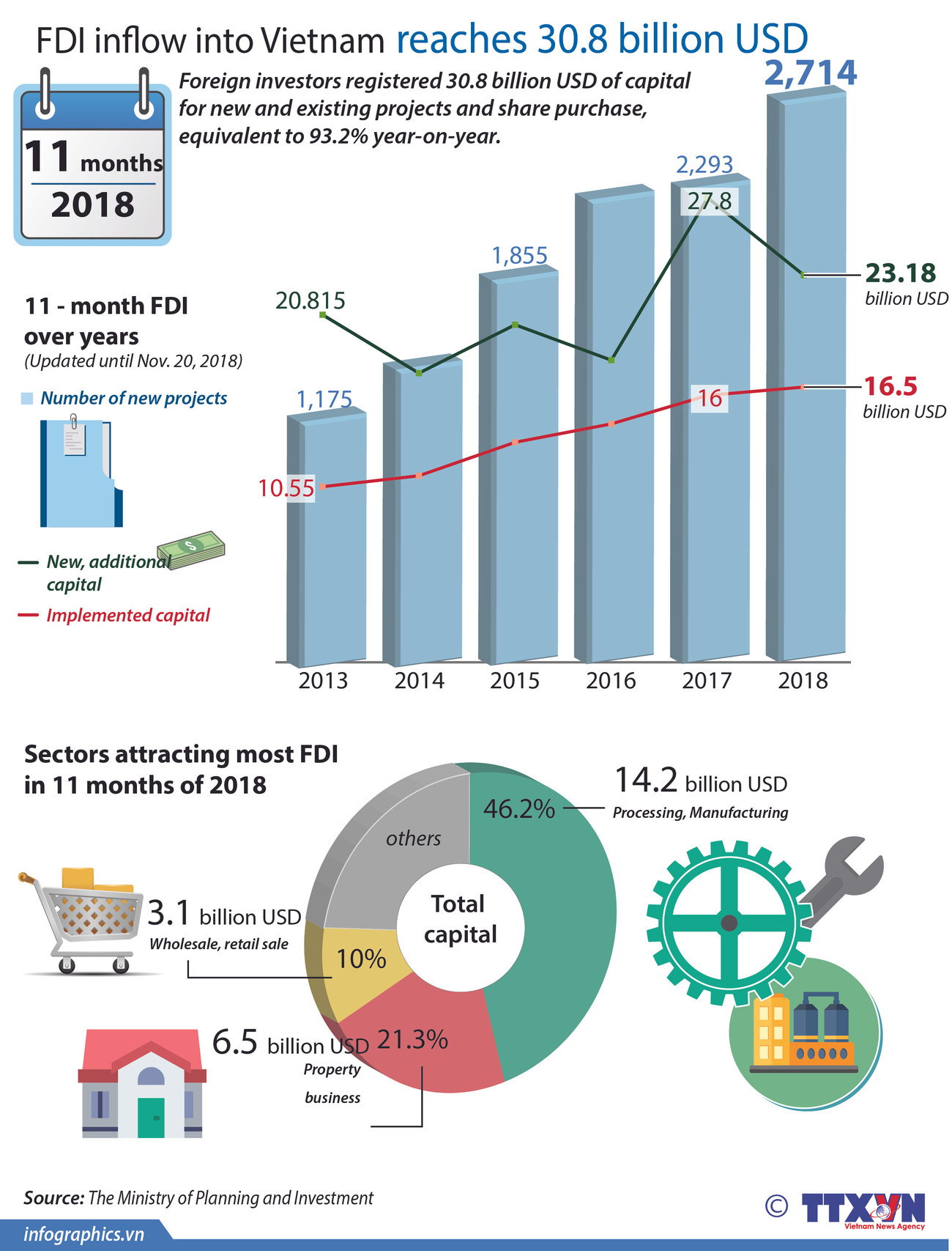 FDI inflow into Vietnam reaches 30.8 billion USD ảnh 1