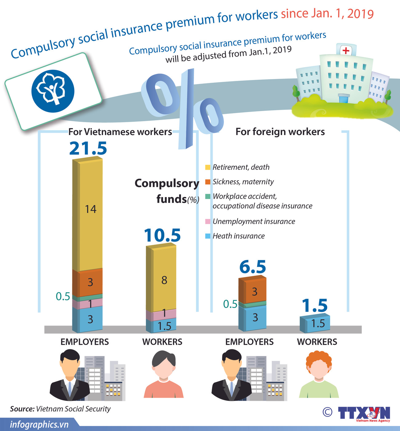 Compulsory social insurance premium to be adjusted ảnh 1