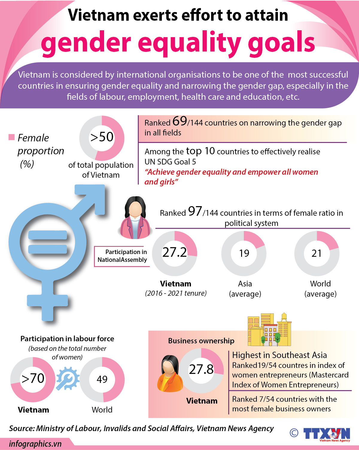 Vietnam exerts effort to attain gender equality goals ảnh 1