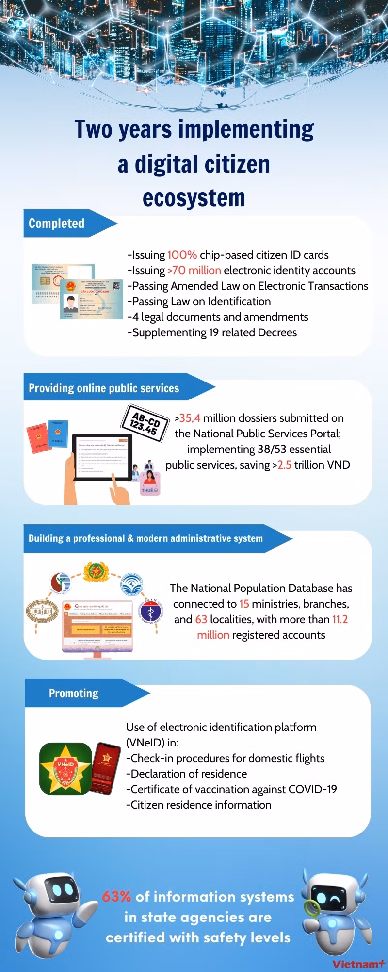 Looking back on two years of implementing digital citizen ecosystem ảnh 1