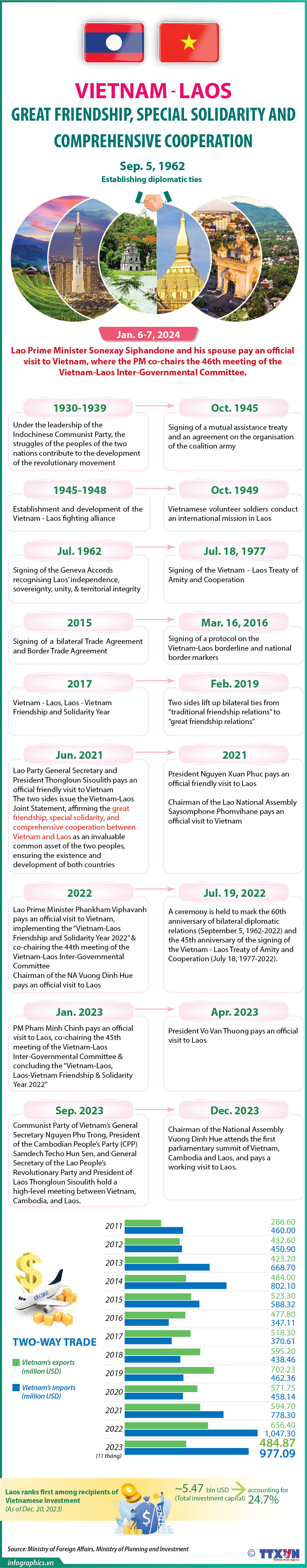 Vietnam-Laos great friendship, special solidarity and comprehensive cooperation ảnh 1