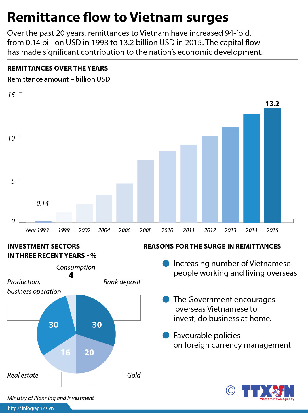 Remittance flow to Vietnam surges ảnh 1