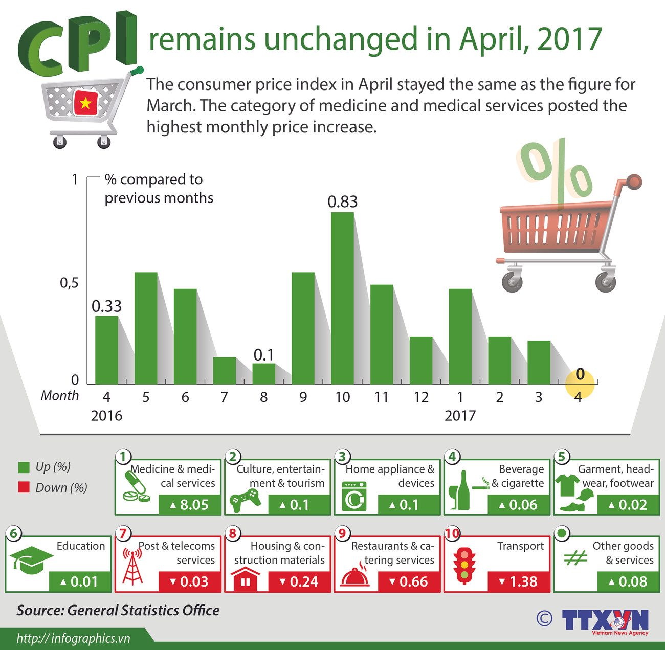 CPI remains unchanged in April 2017 ảnh 1 CPI remains unchanged in April 2017 ảnh 1