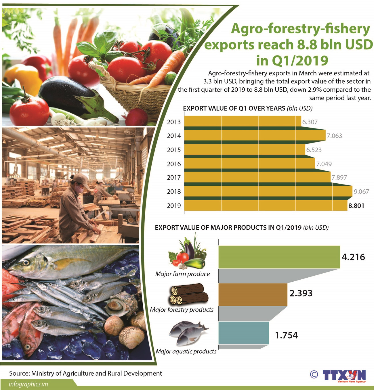 Agro-forestry-fishery exports reach 8.8 bln USD ảnh 1