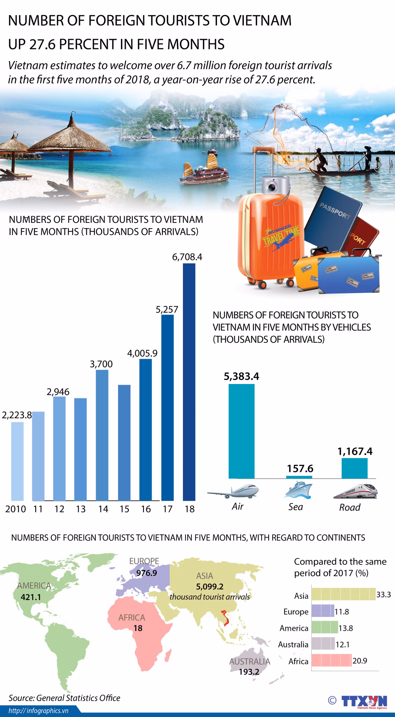 Number of foreign tourists to Vietnam up 27.6 percent in five months ảnh 1