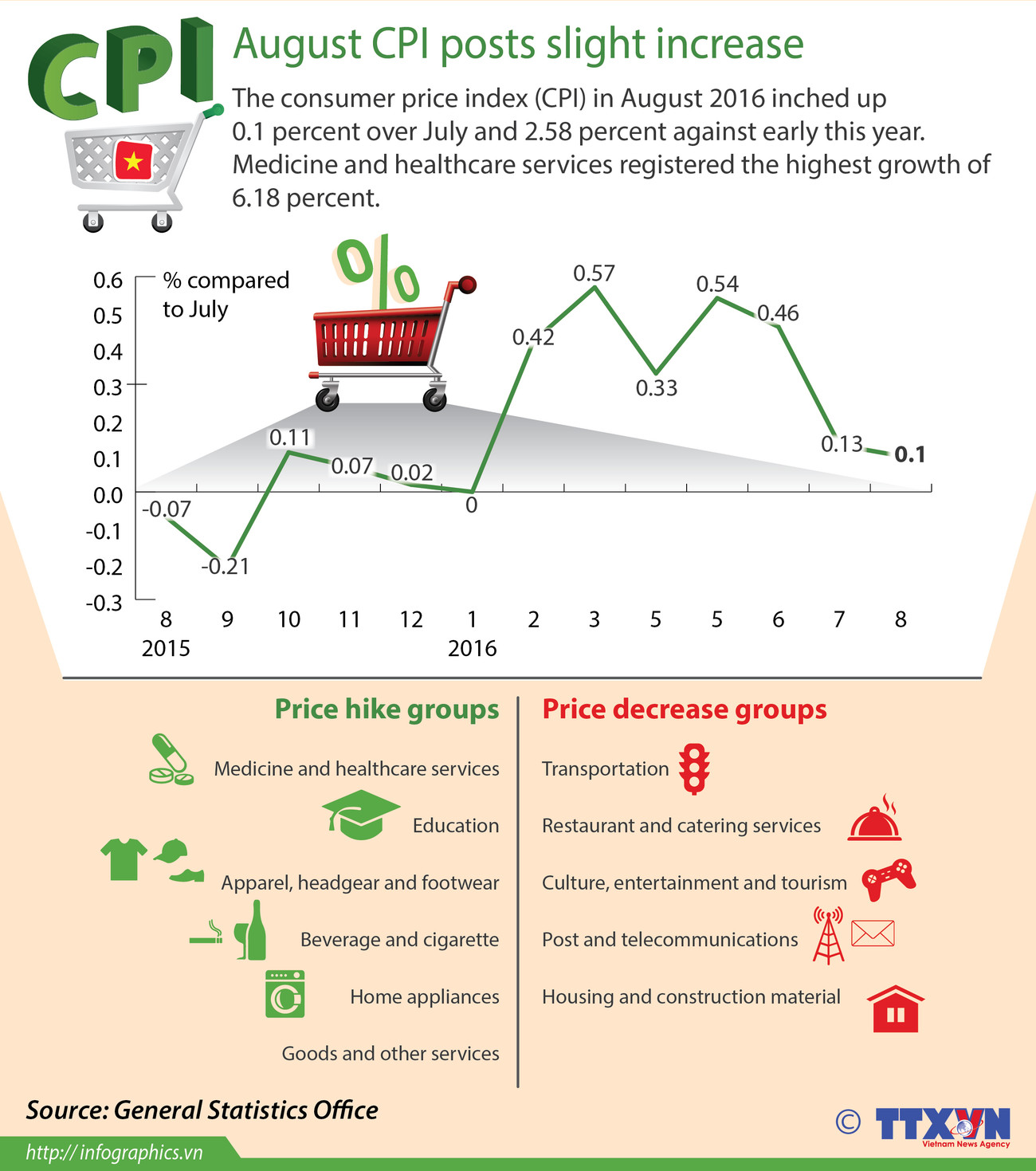 August CPI posts slight increase ảnh 1