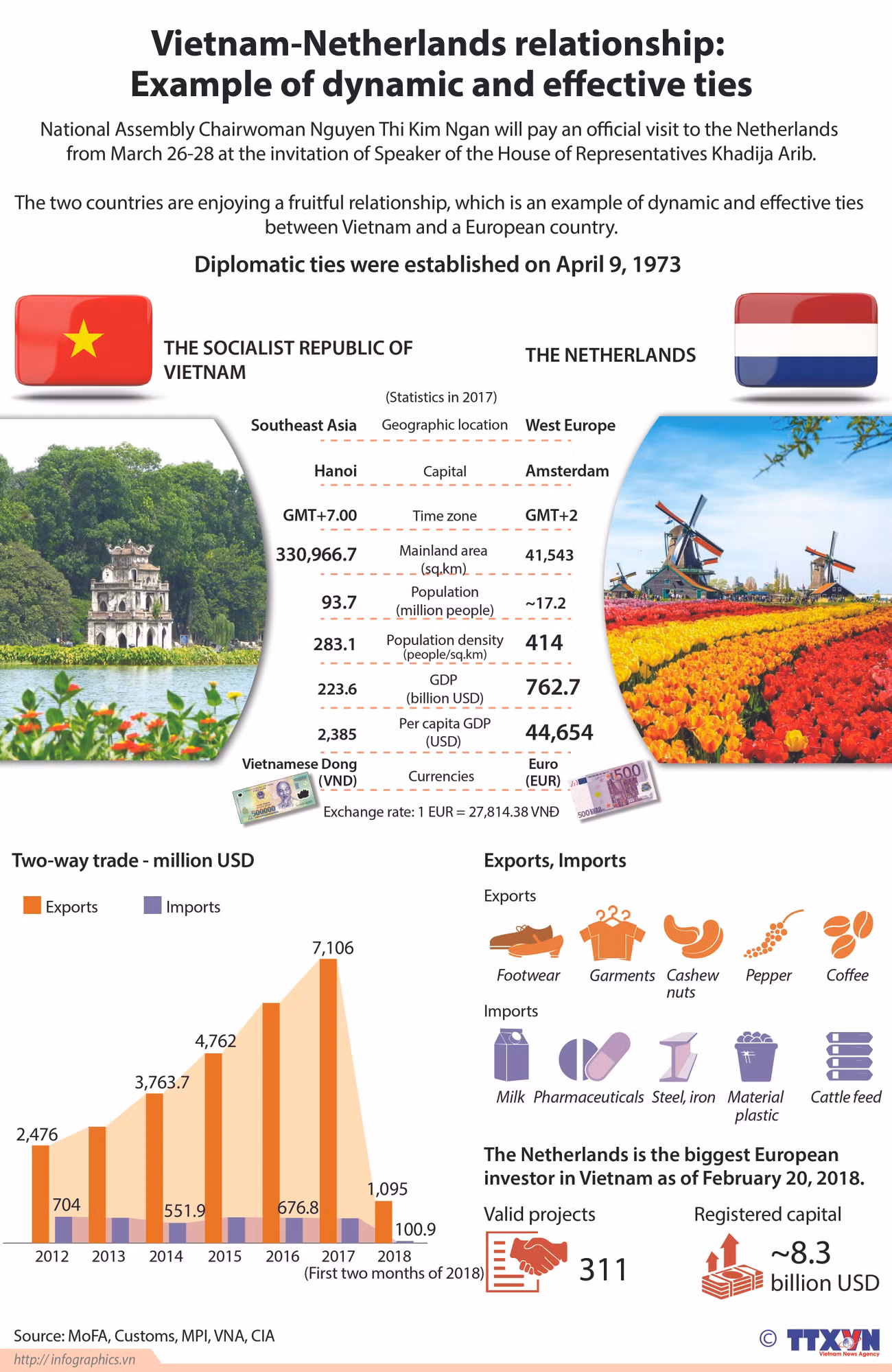 Vietnam-Netherlands relationship:Example of dynamic and effective ties ảnh 1