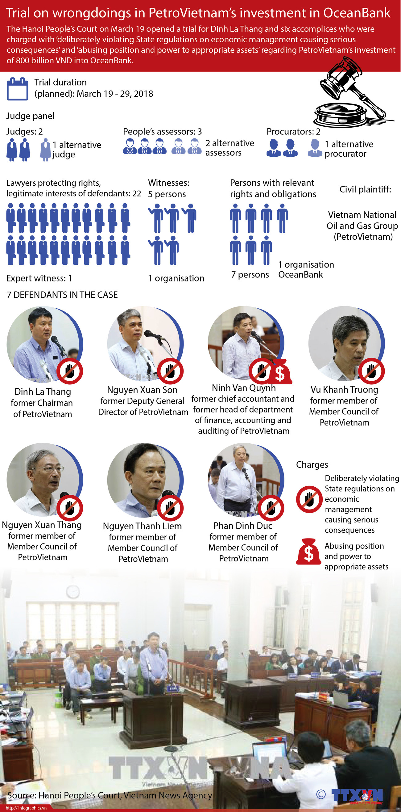 Trial on wrongdoings in PetroVietnam’s investment in OceanBank ảnh 1