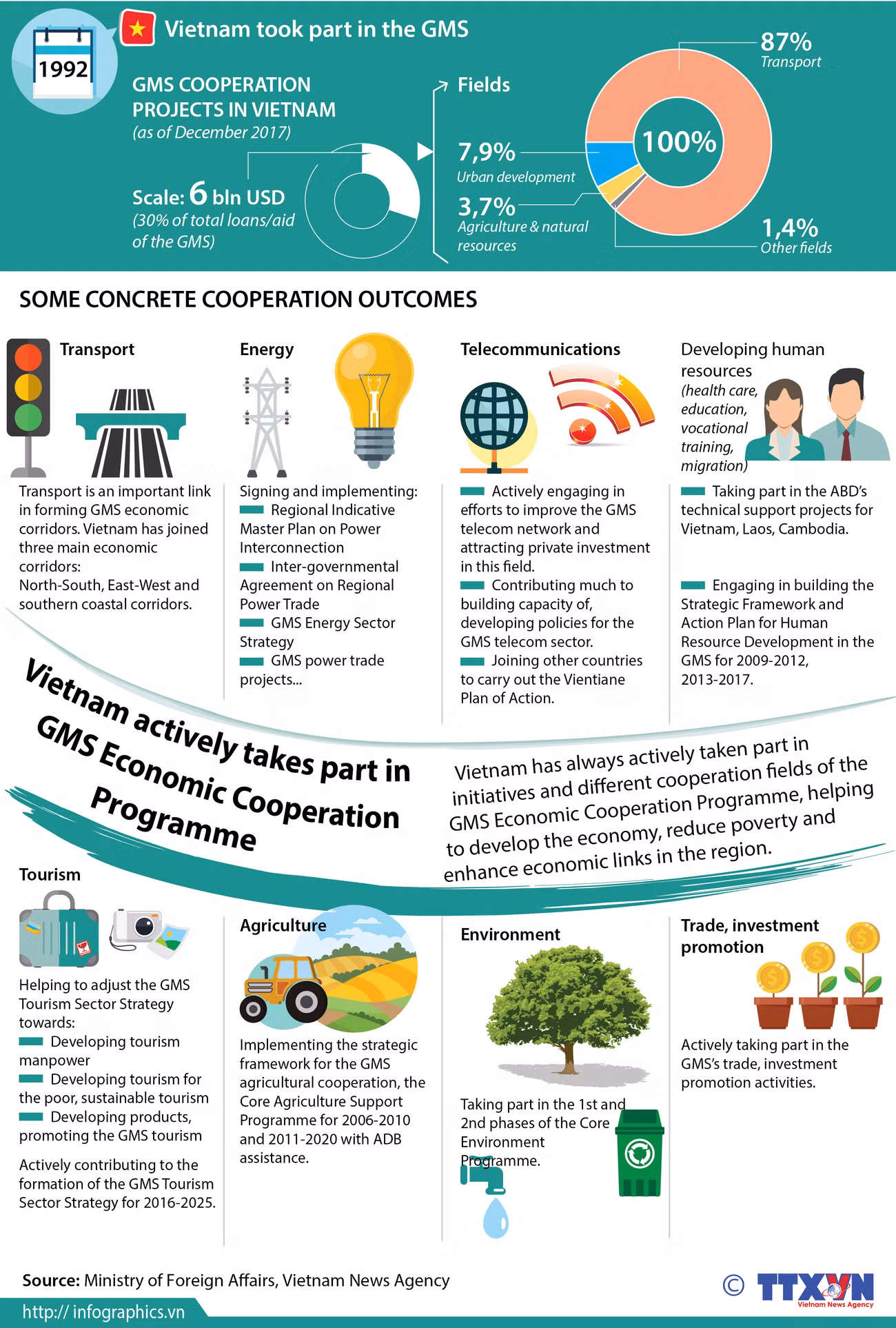 Vietnam actively takes part in GMS Economic Cooperation Programme ảnh 1