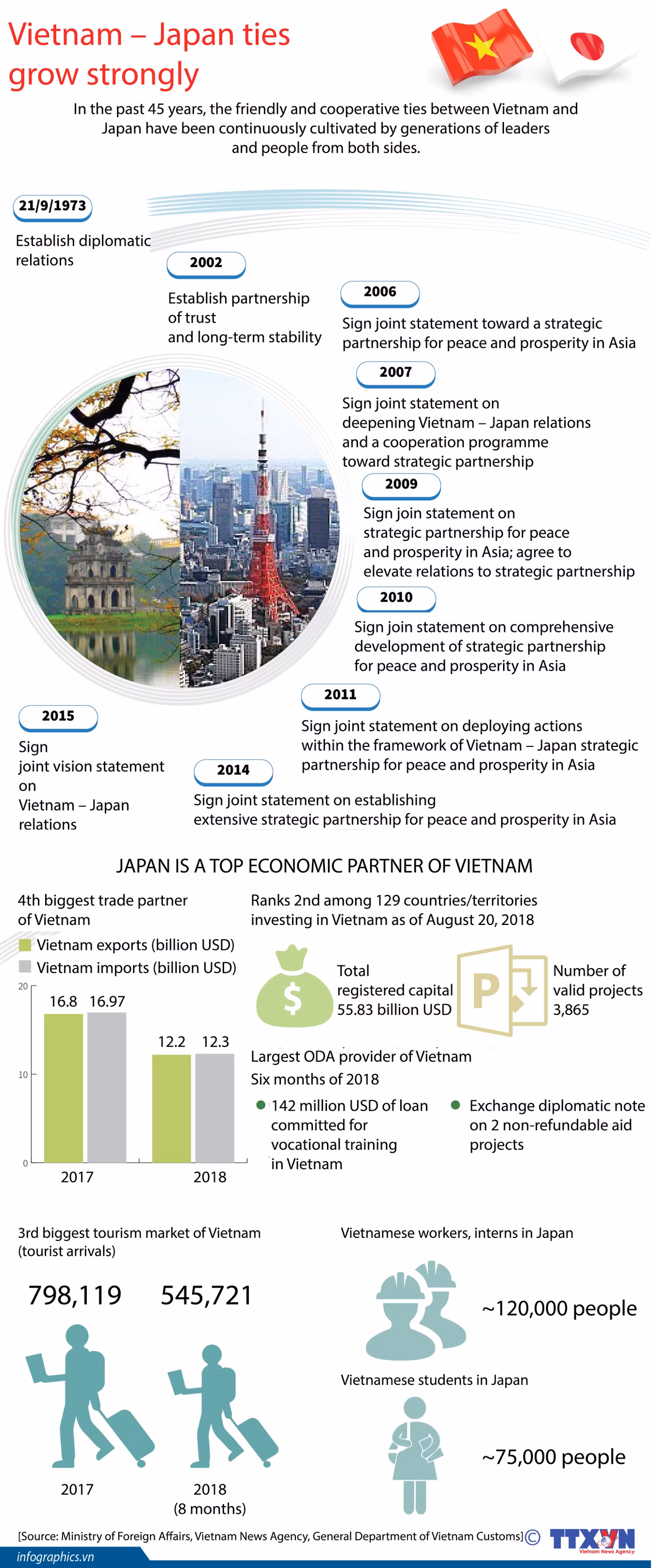 Vietnam - Japan ties grow strongly ảnh 1