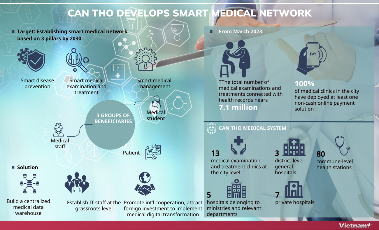 Can Tho develops smart medical network ảnh 1
