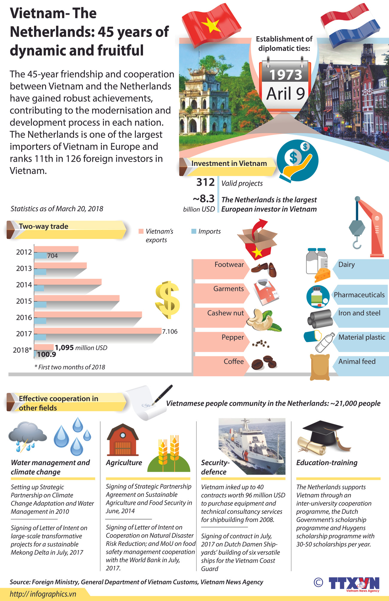 Vietnam-Netherlands: 45 years of dynamic and fruitful relations ảnh 1