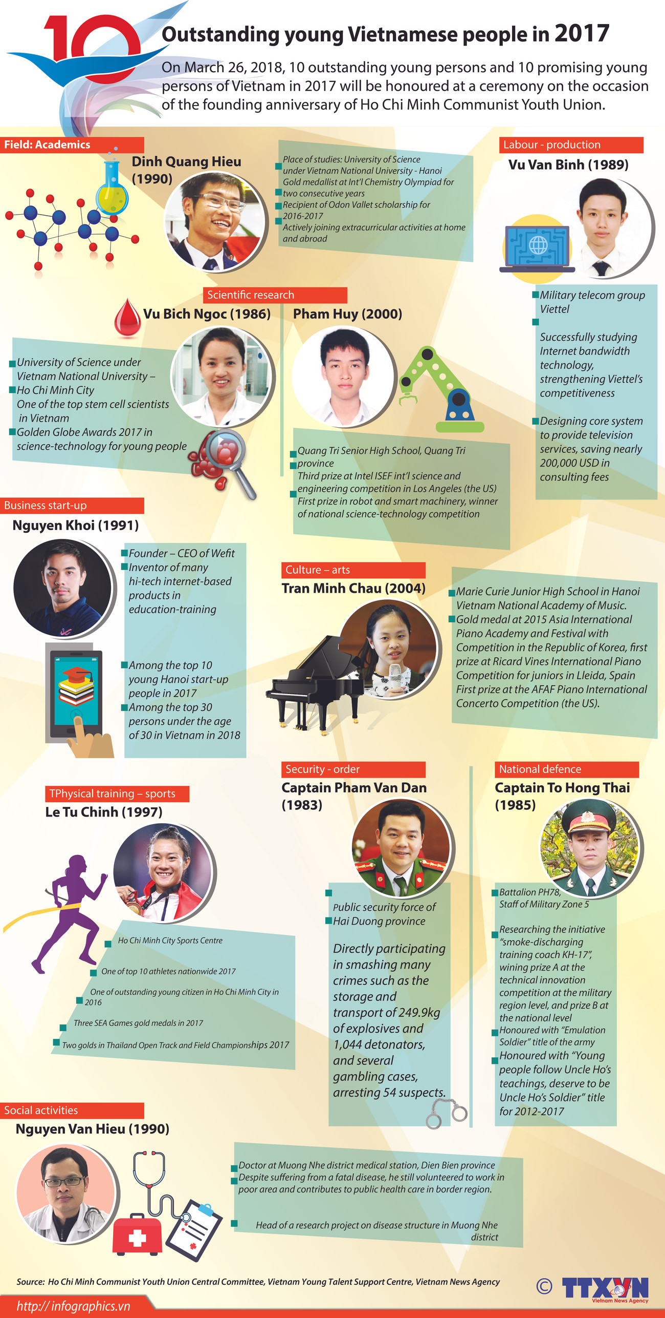 Outstanding young persons in 2017 ảnh 1