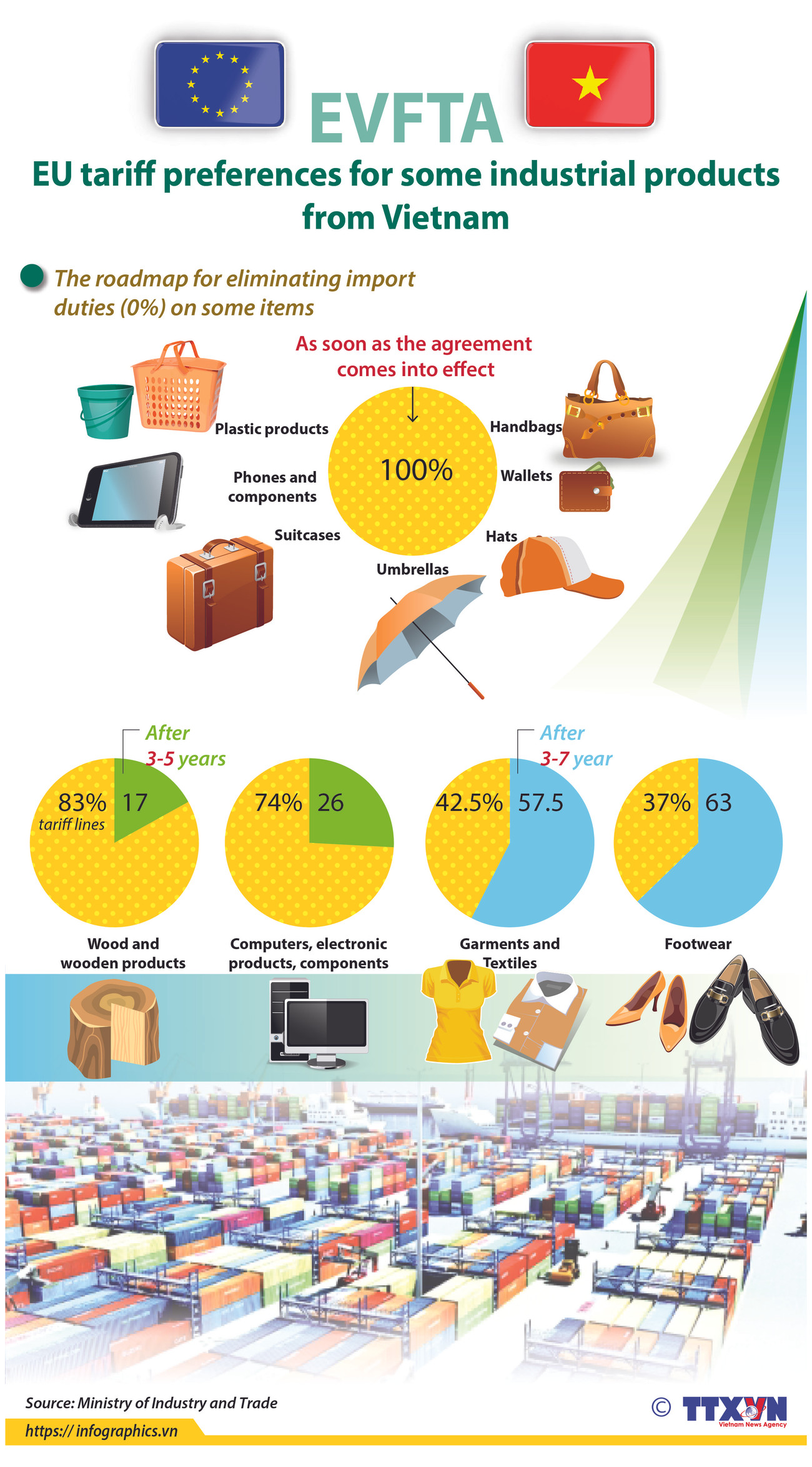 EU tariff preferences for some industrial products from Vietnam ảnh 1