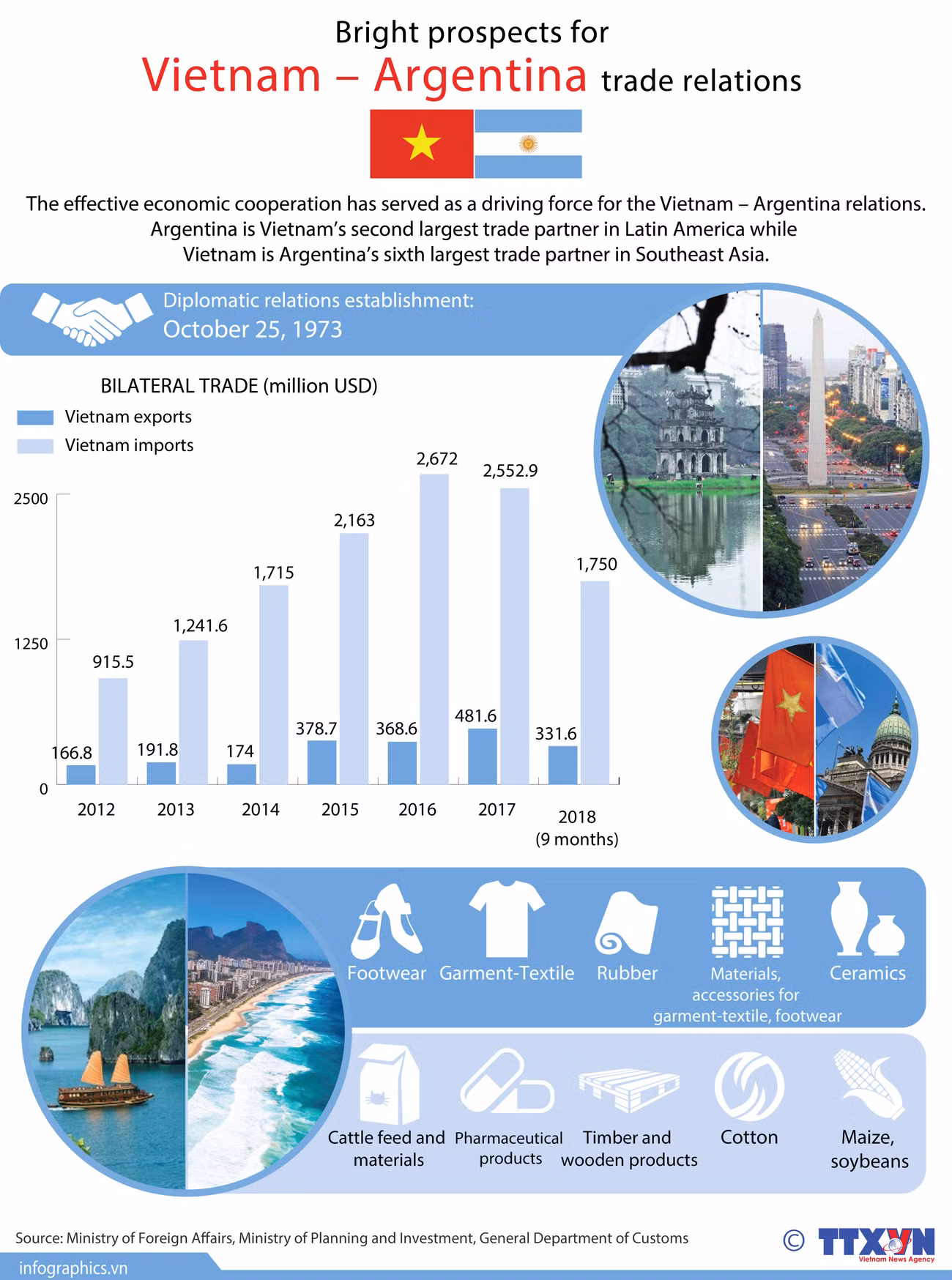 Bright prospects for Vietnam – Argentina trade relations ảnh 1