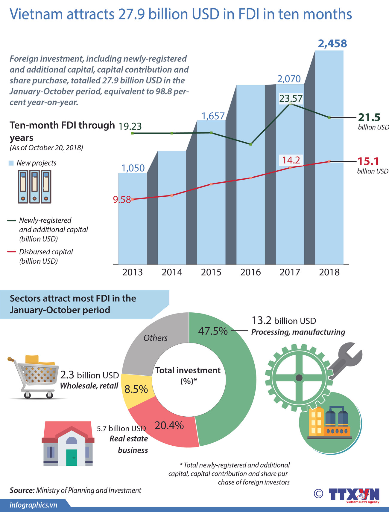 Vietnam attracts 27.9 billion USD in FDI in ten months ảnh 1