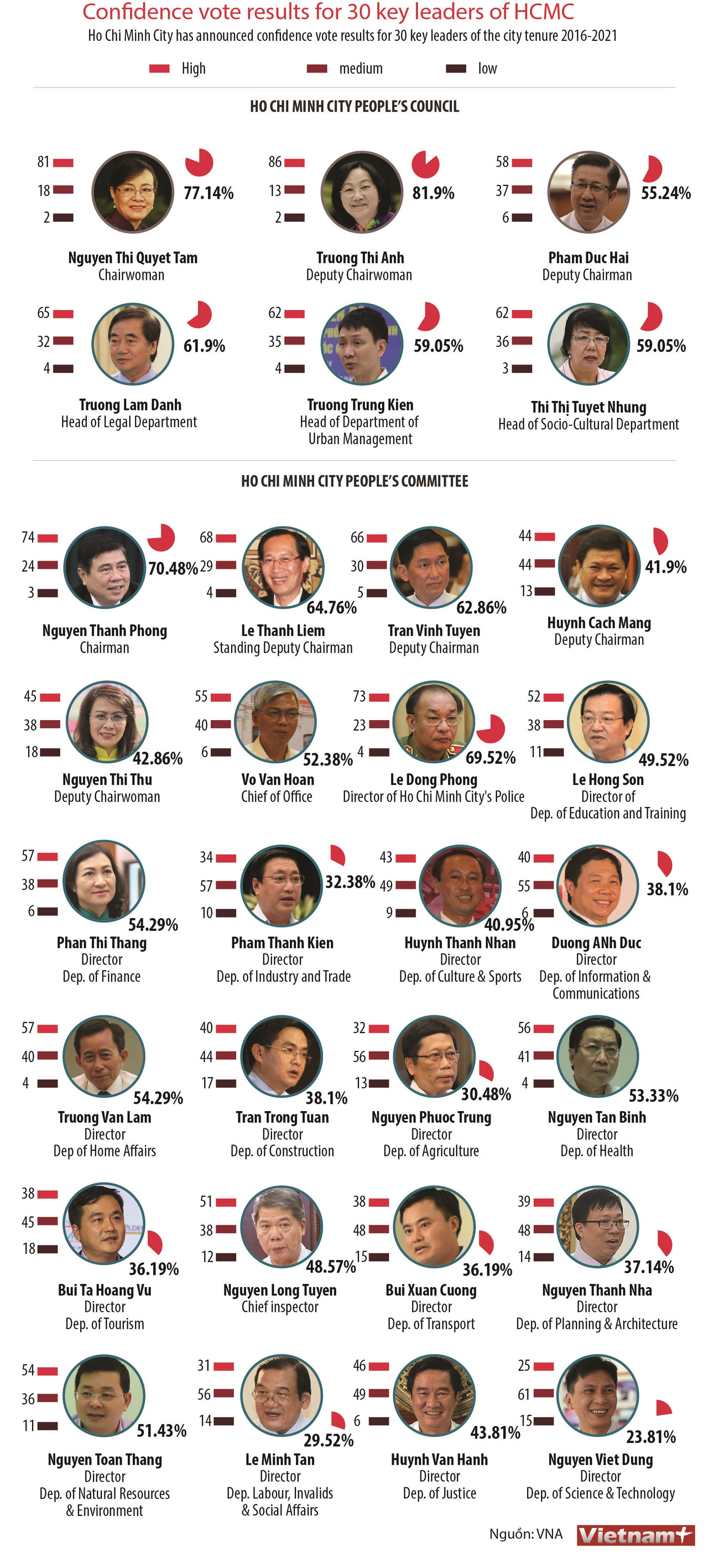 Confidence vote results for 30 key leaders of HCMC ảnh 1