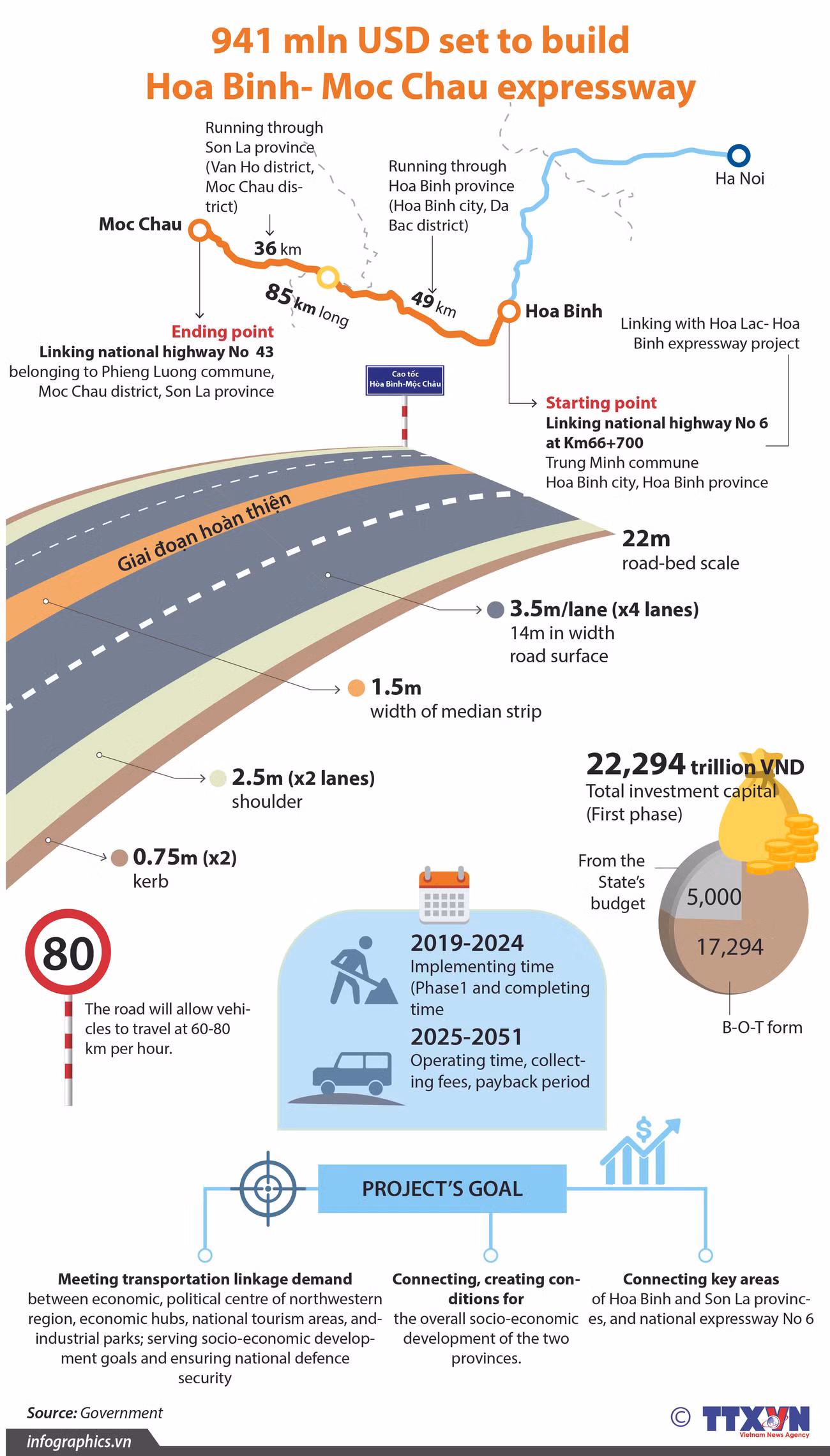 941 mln USD set to build Hoa Binh- Moc Chau expressway ảnh 1