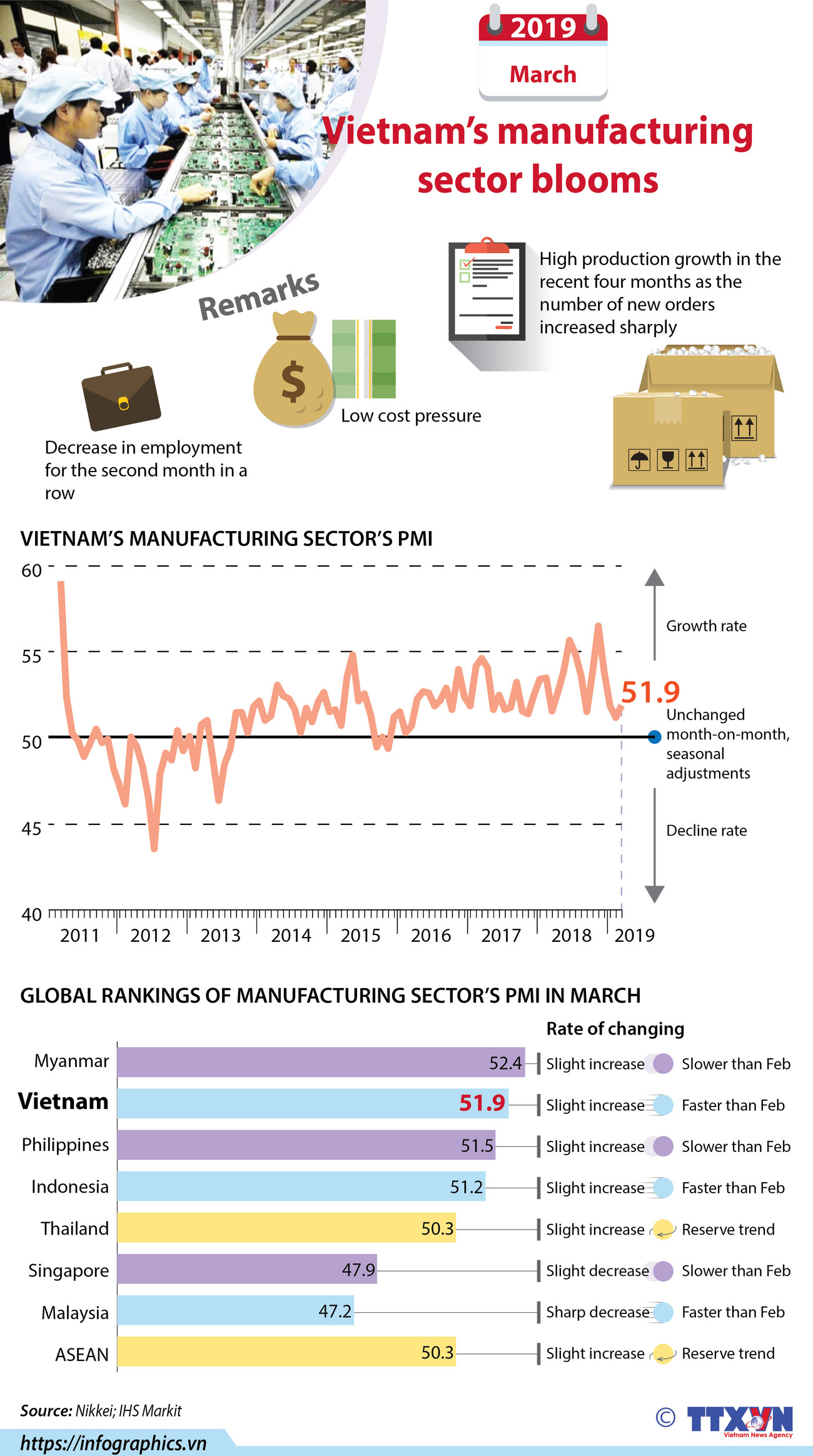 Vietnam’s manufacturing sector blooms ảnh 1