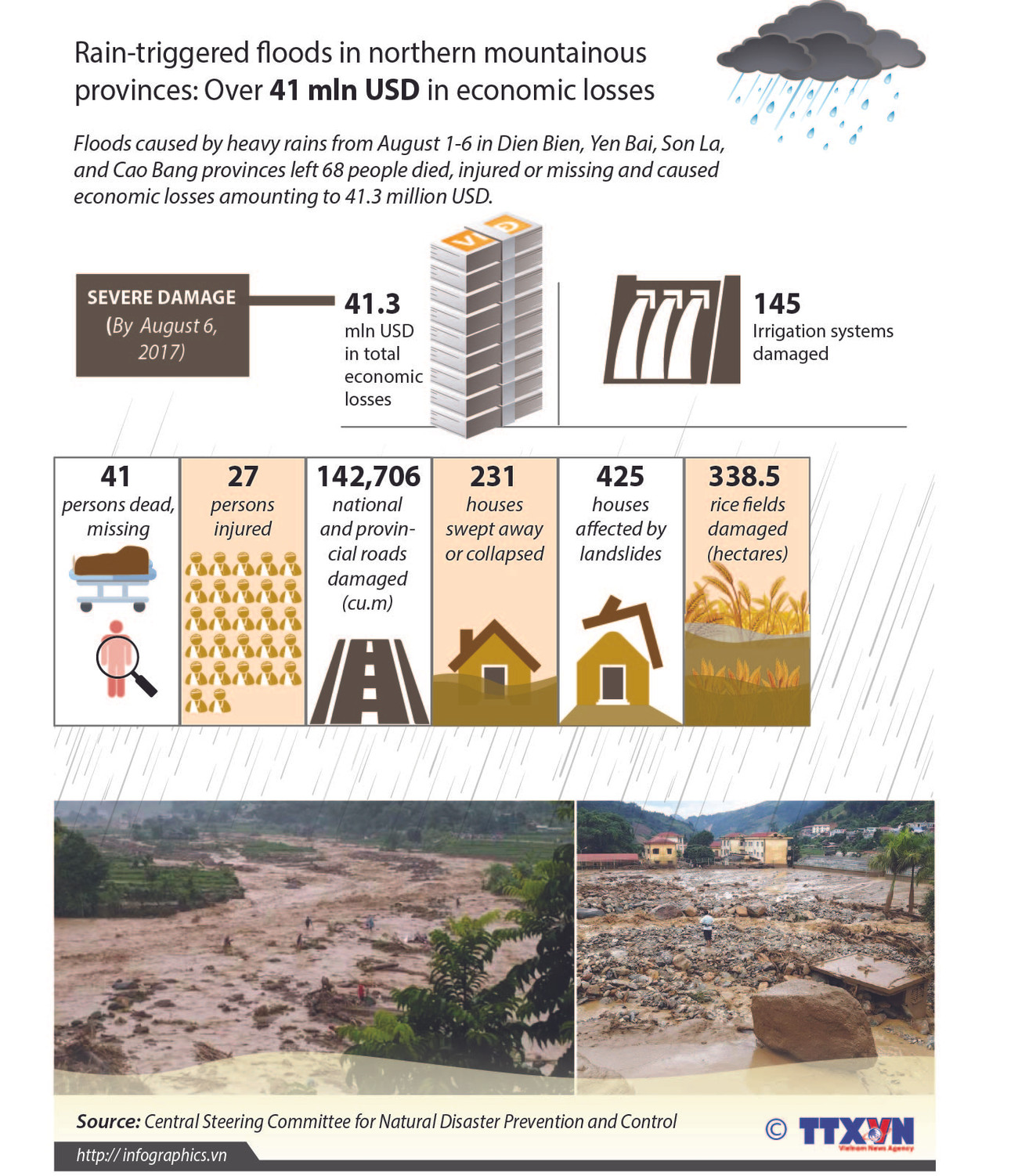 Floods in northern Vietnam cause 41 million USD in damage ảnh 1